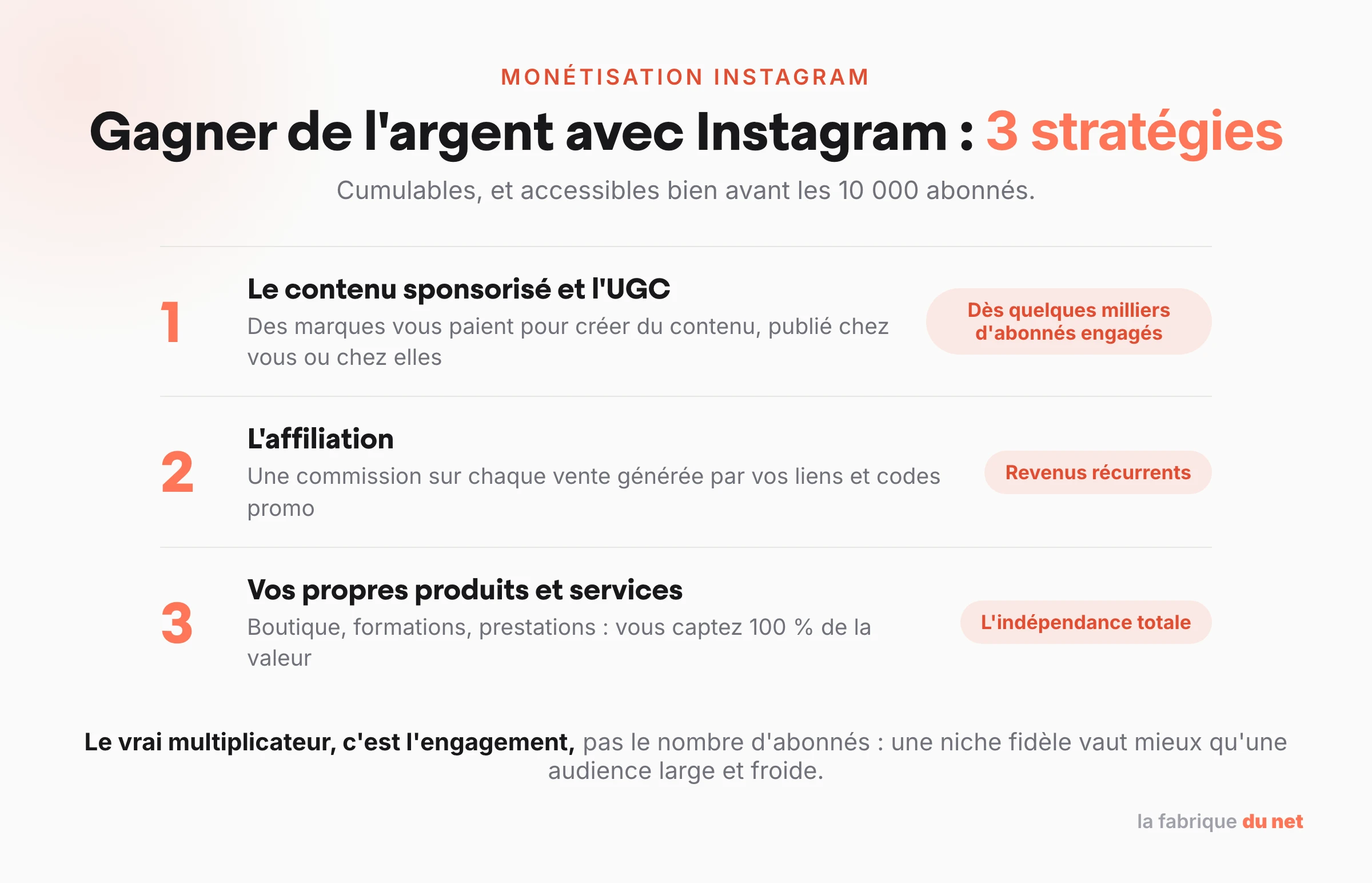 Les 3 stratégies pour gagner de l'argent avec Instagram : contenu sponsorisé et UGC, affiliation, vente de ses propres produits