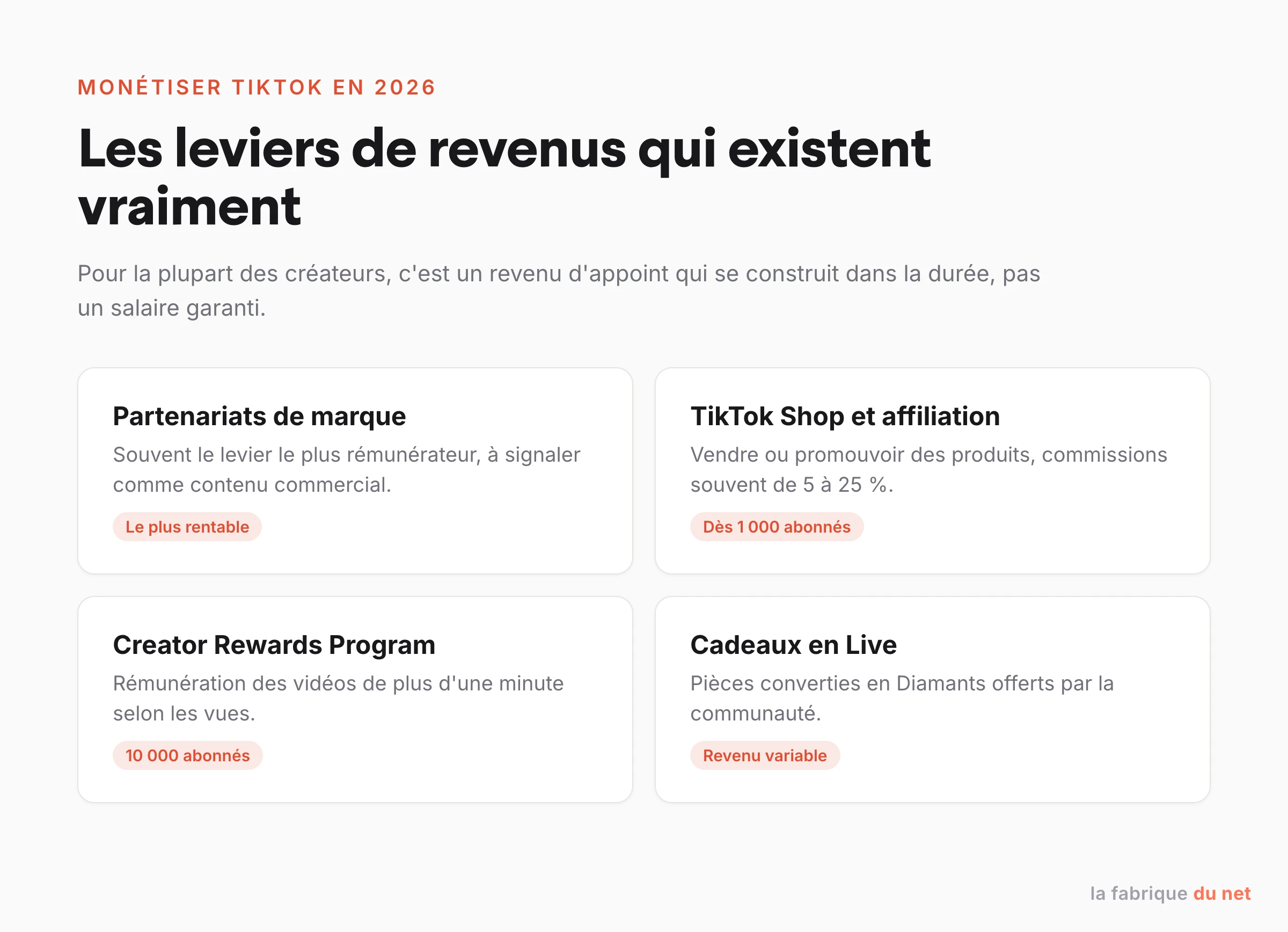 Les quatre leviers de revenus TikTok en 2026 : partenariats de marque, TikTok Shop, Creator Rewards Program, cadeaux en Live