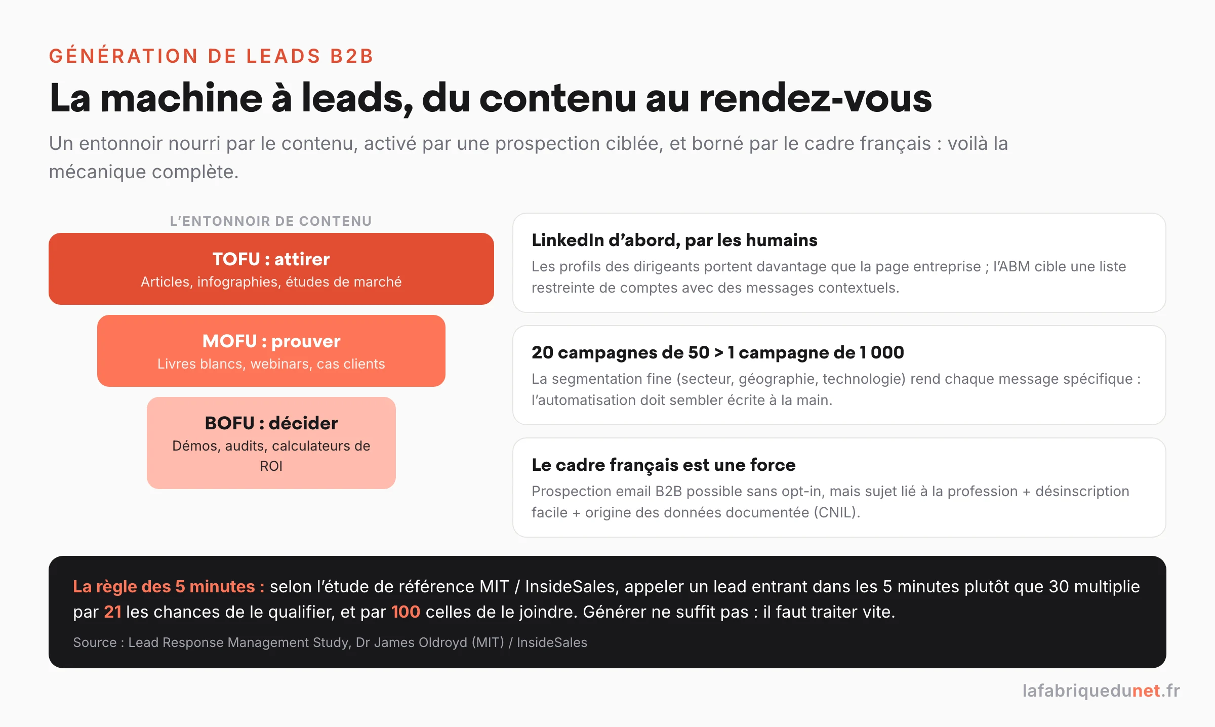 Schéma : la machine à leads B2B, du contenu au rendez-vous (entonnoir TOFU attirer, MOFU prouver, BOFU décider ; LinkedIn par les humains, segmentation 20 campagnes de 50, cadre CNIL du B2B), avec la règle des 5 minutes de l'étude MIT/InsideSales : appeler en 5 minutes plutôt que 30 multiplie par 21 les chances de qualifier
