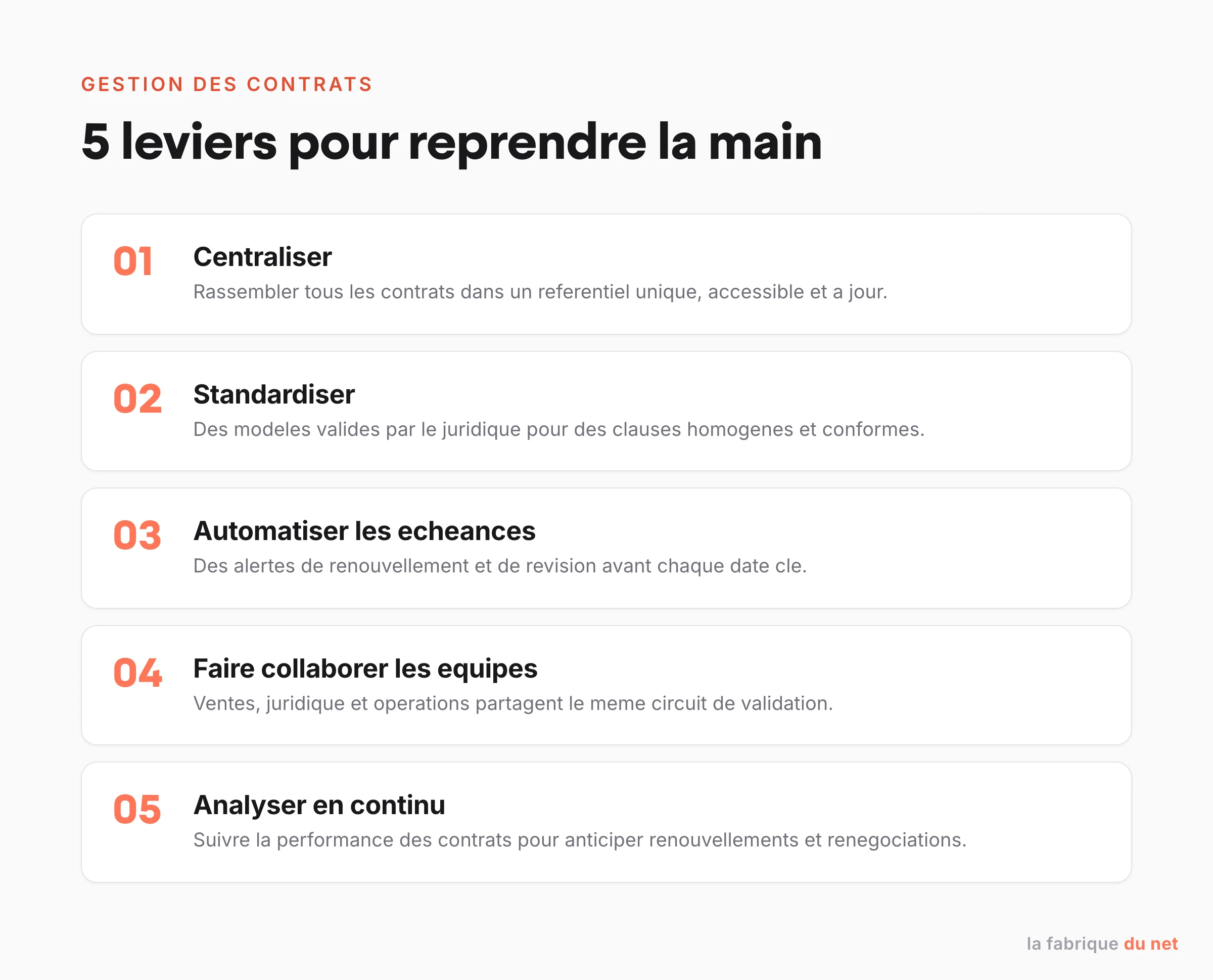 5 leviers pour améliorer la gestion des contrats : centraliser, standardiser, automatiser les échéances, faire collaborer les équipes, analyser en continu