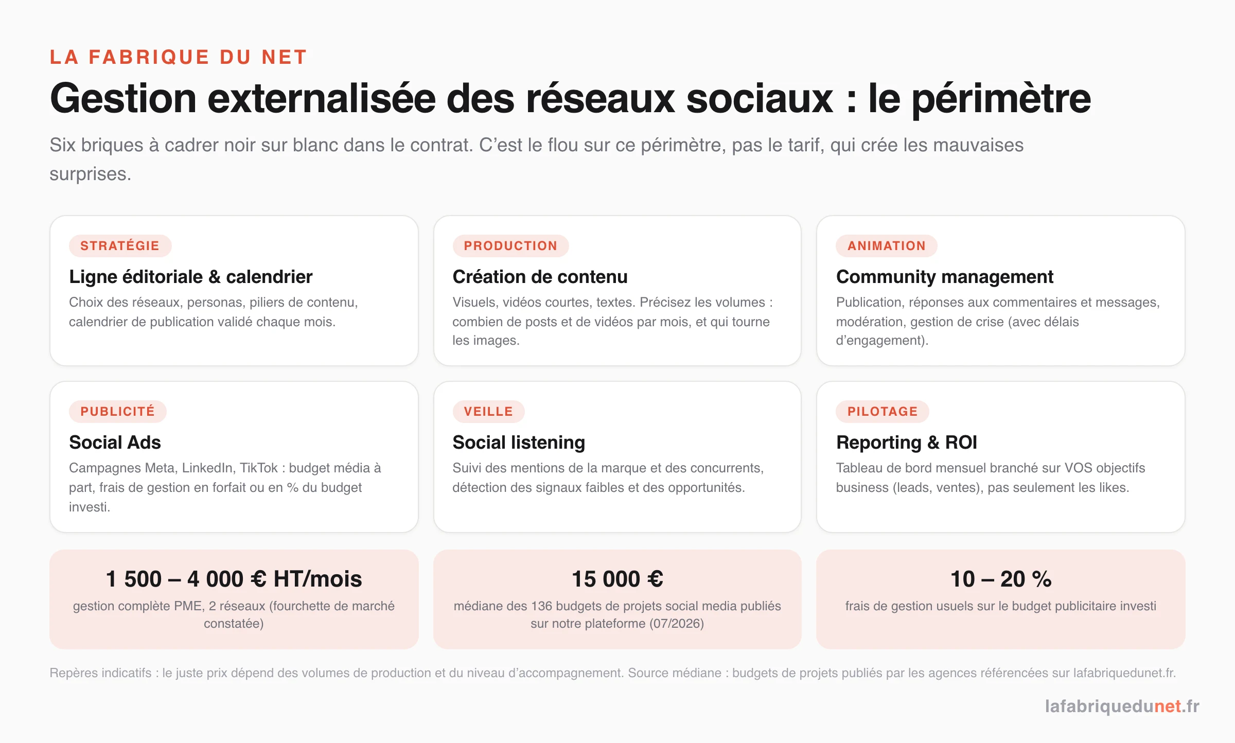 Schéma : le périmètre d'une gestion externalisée des réseaux sociaux en 6 briques (ligne éditoriale, création de contenu, community management, social ads, social listening, reporting ROI) avec les repères budget : 1 500 à 4 000 € HT par mois pour une PME sur 2 réseaux, 15 000 € de médiane sur les 136 budgets de projets social media publiés, 10 à 20 % de frais de gestion sur le budget publicitaire