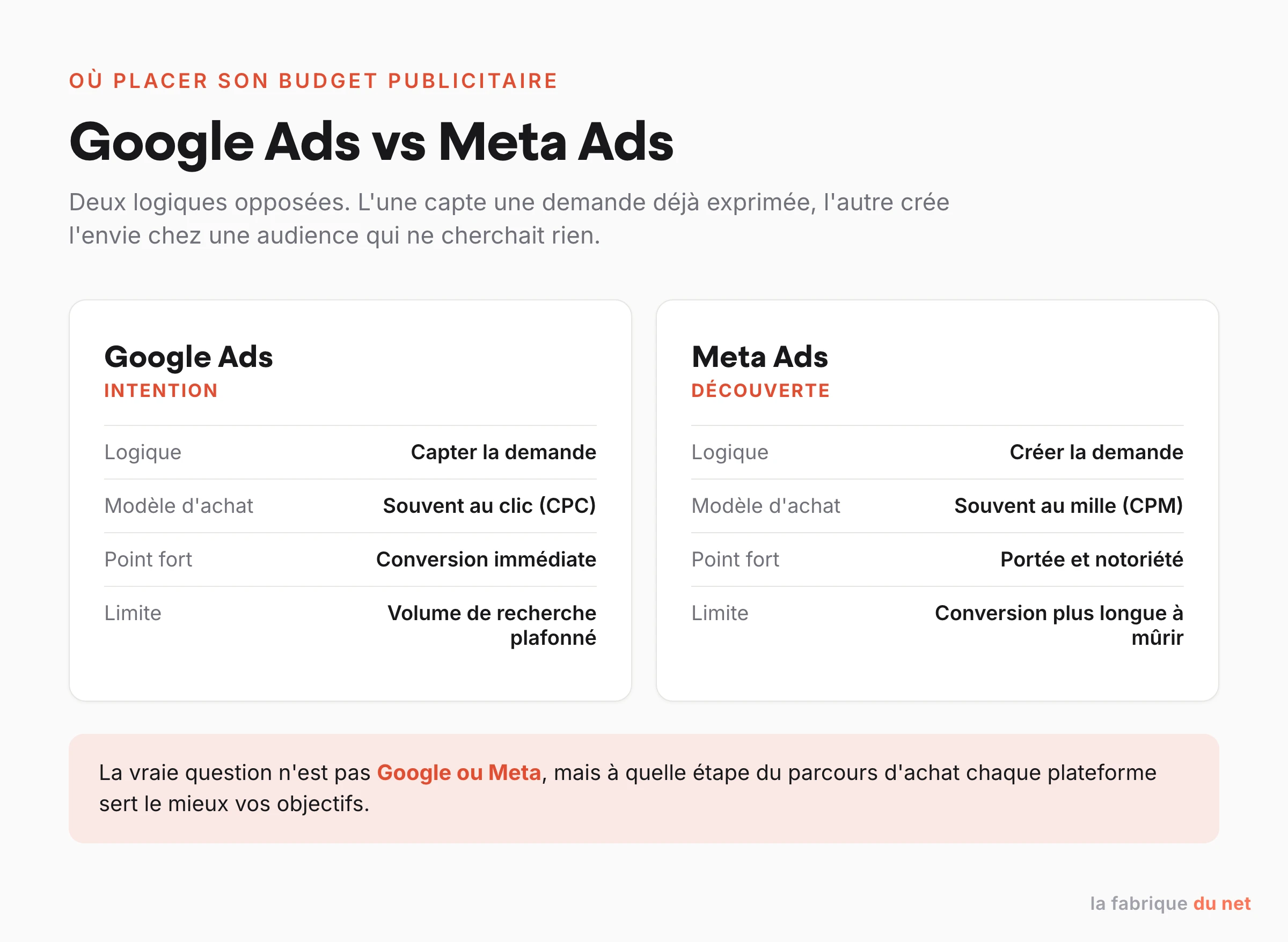 Comparatif Google Ads et Meta Ads : intention contre découverte