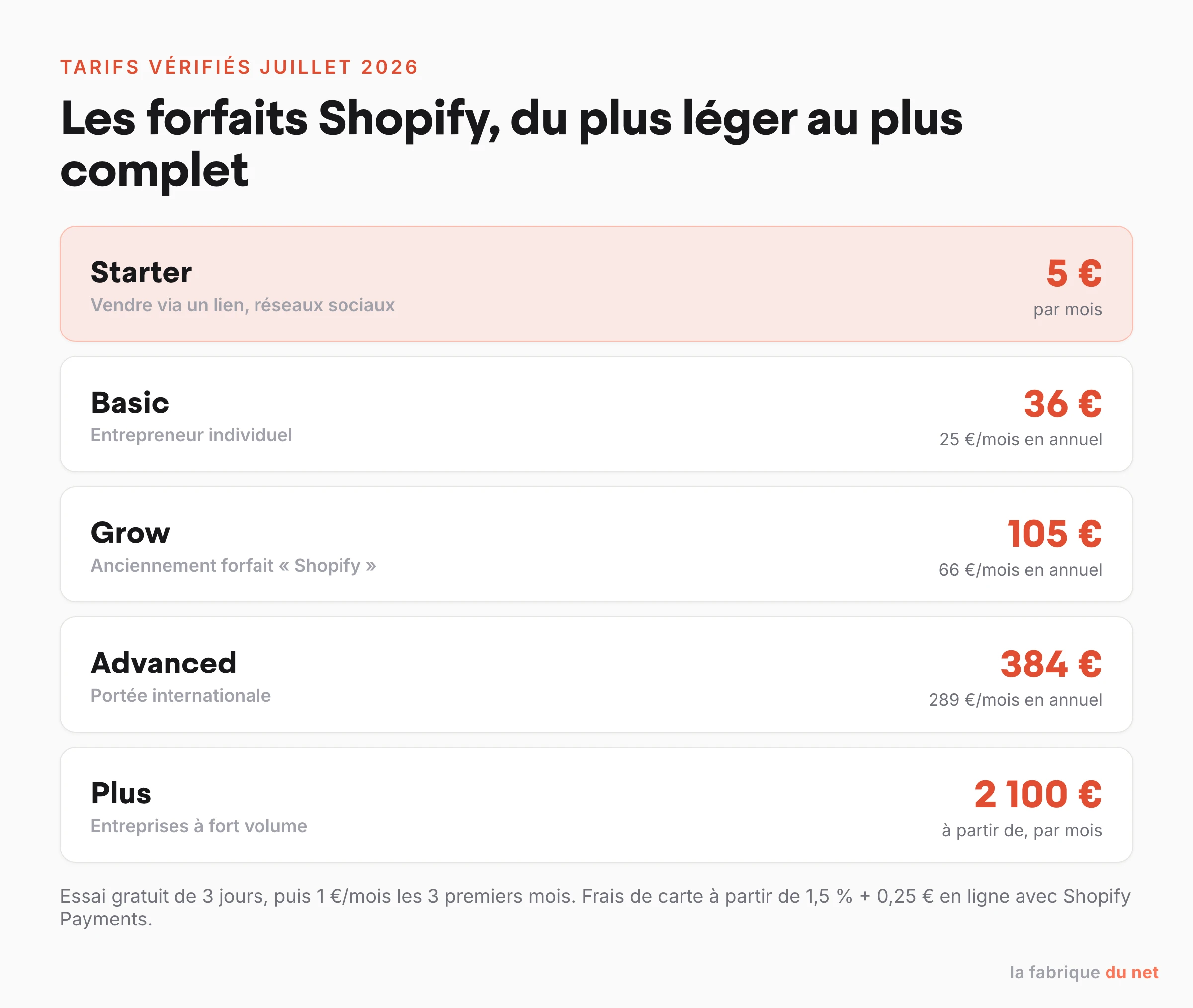 Grille des forfaits Shopify vérifiée en juillet 2026 : Starter 5 euros, Basic 36 euros, Grow 105 euros, Advanced 384 euros, Plus dès 2100 euros par mois