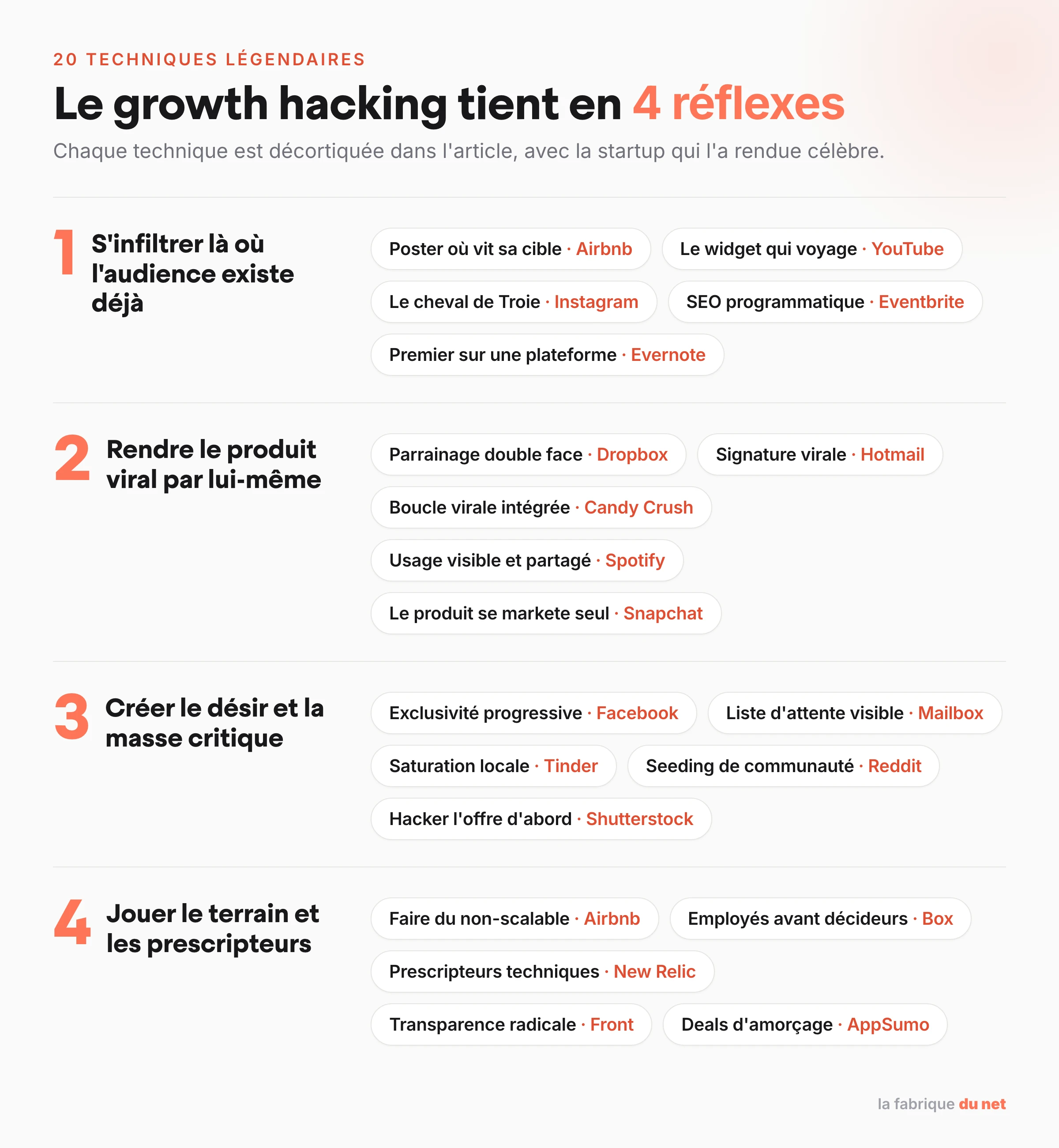 Les 20 techniques de growth hacking classées en 4 familles : infiltration d'audience, viralité produit, désir et masse critique, terrain et prescripteurs