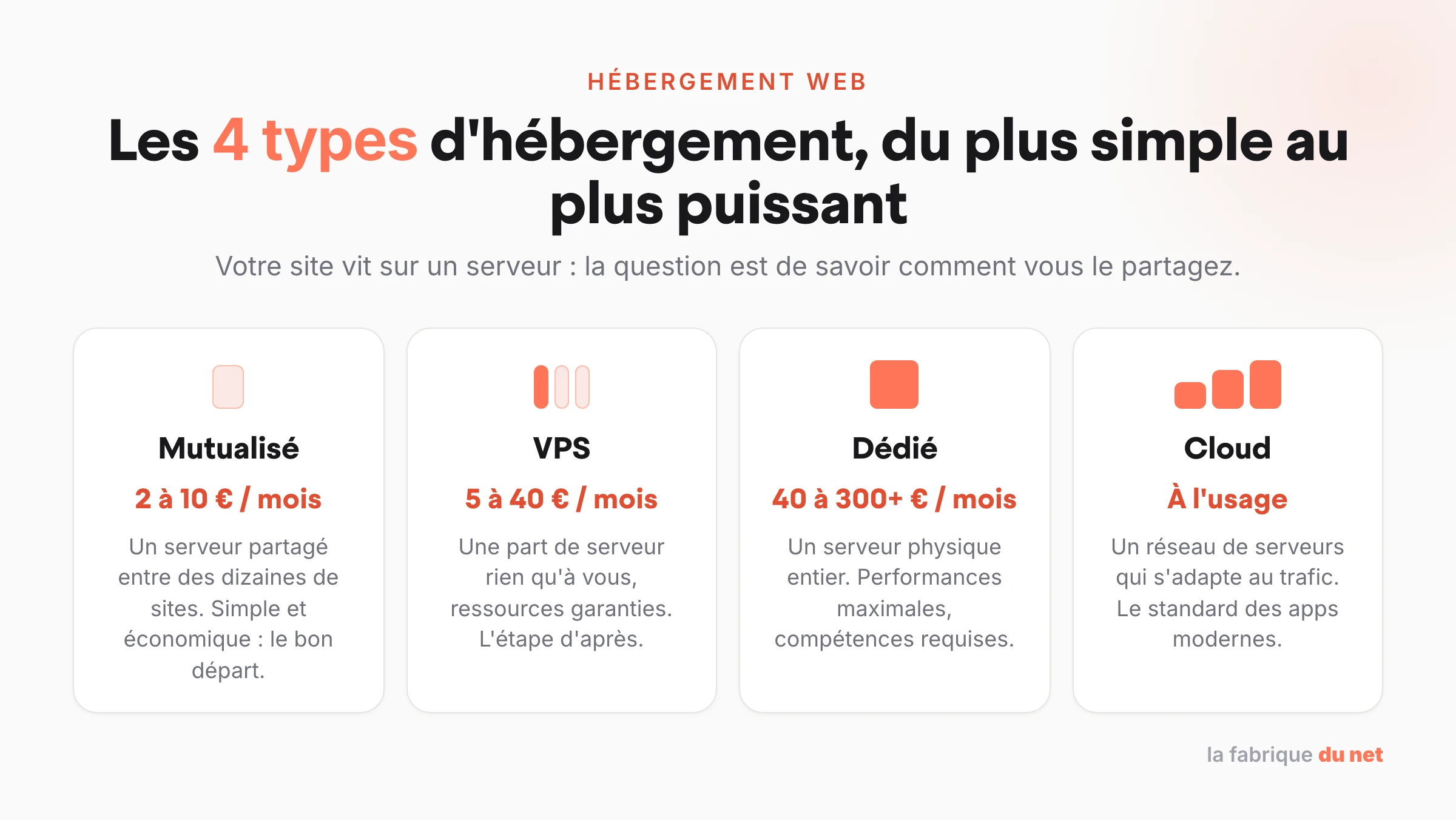Les 4 types d'hébergement web : mutualisé, VPS, serveur dédié et cloud
