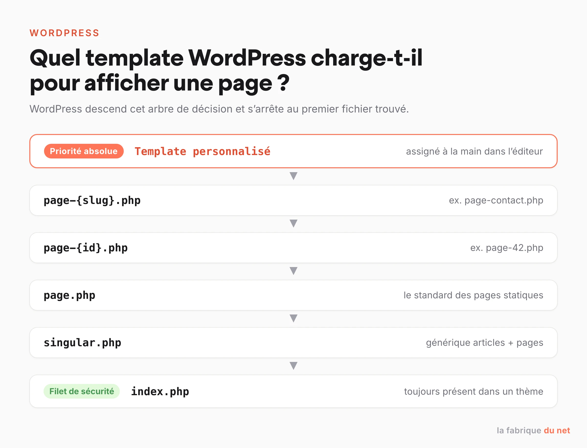 Hiérarchie des templates WordPress pour une page : template personnalisé, page-slug.php, page-id.php, page.php, singular.php puis index.php