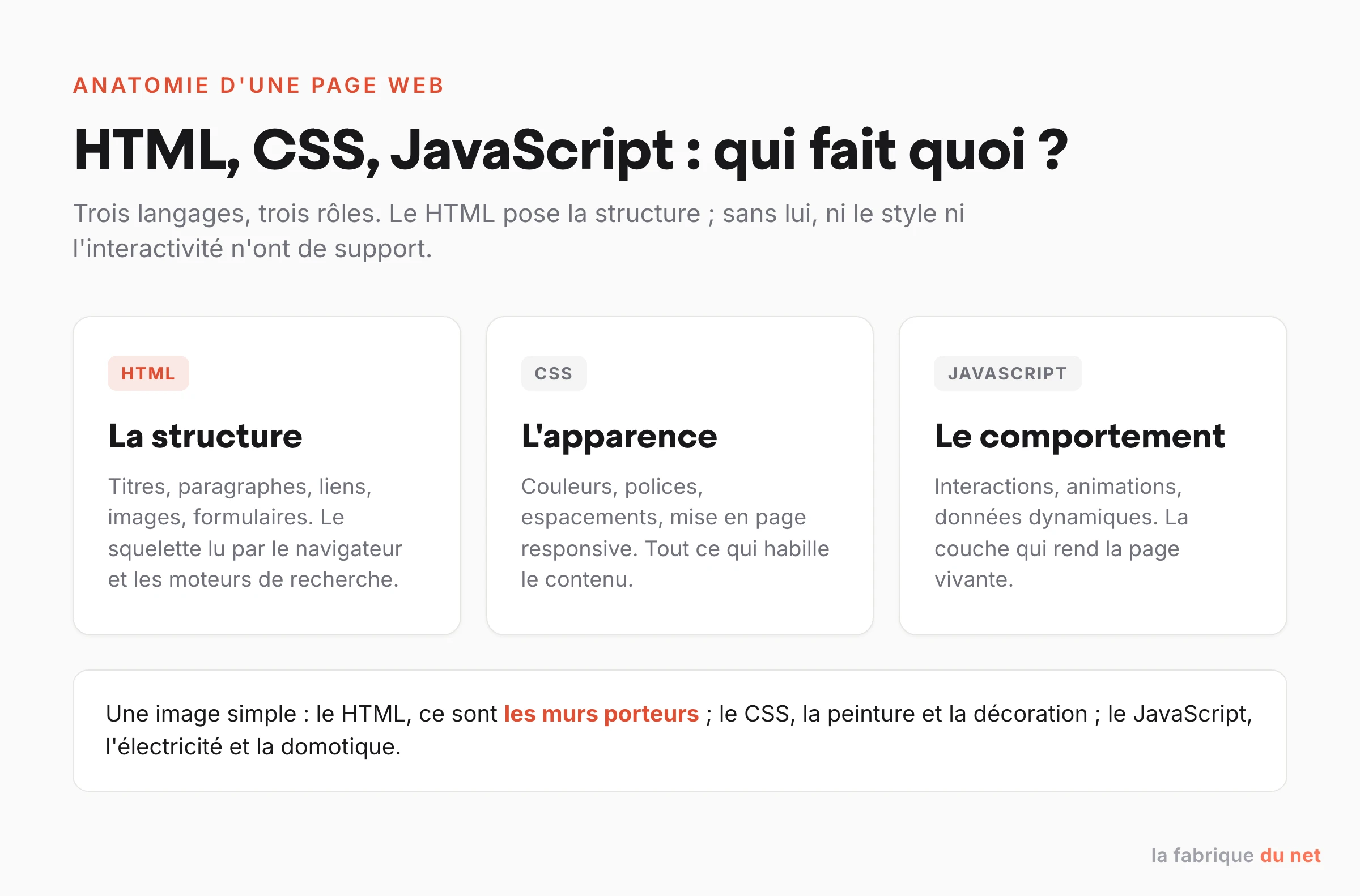 Comparatif des rôles de HTML, CSS et JavaScript dans une page web