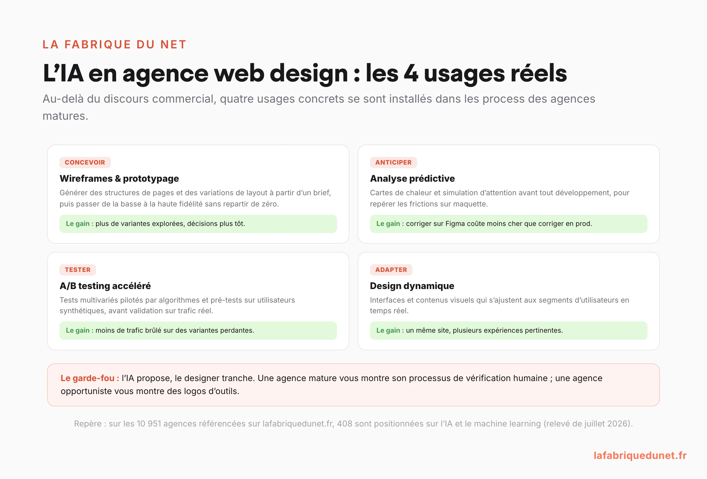 Schéma : les 4 usages réels de l'IA en agence web design (wireframes et prototypage, analyse prédictive de l'attention, A/B testing accéléré, design dynamique personnalisé) avec le gain concret de chacun et le garde-fou : l'IA propose, le designer tranche