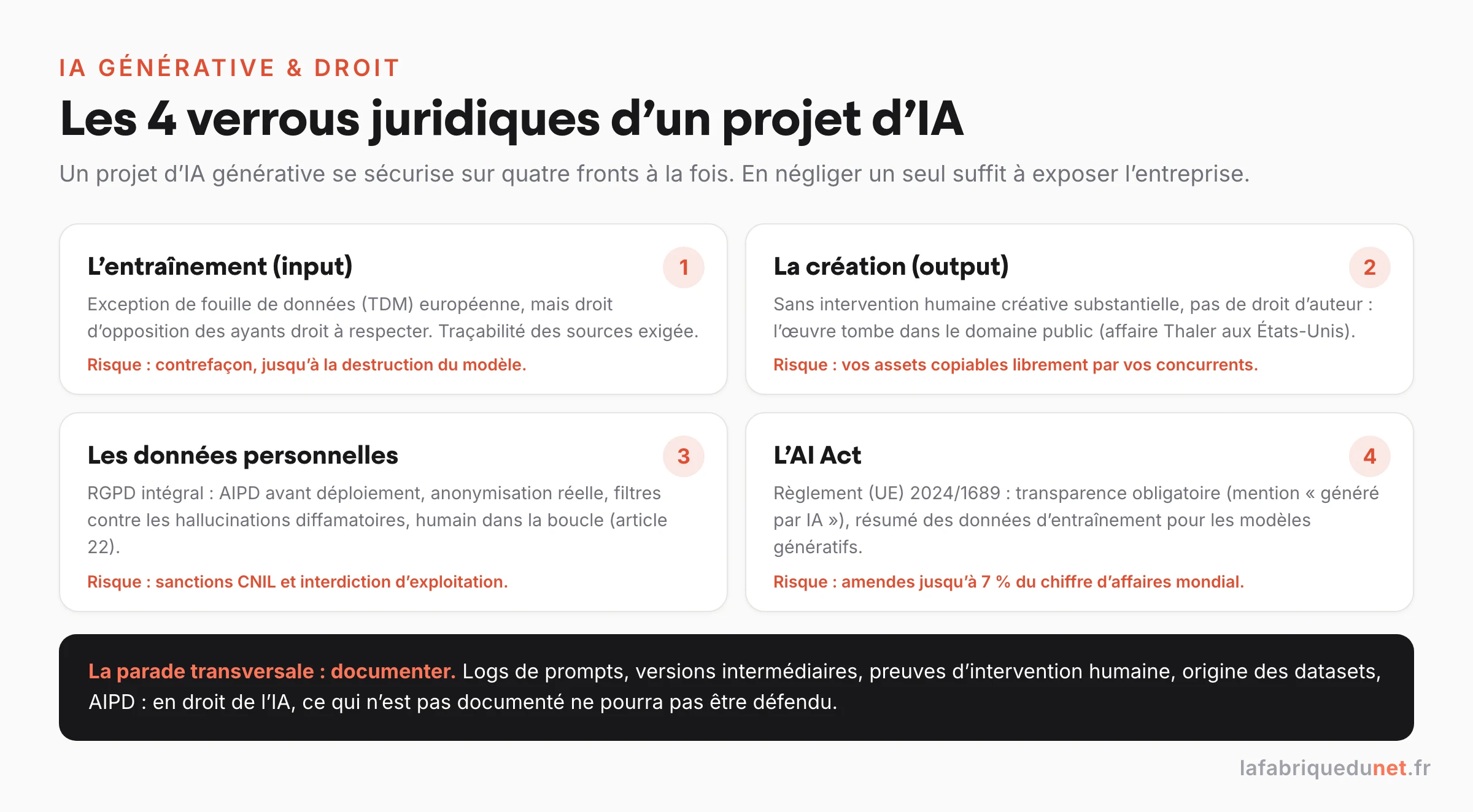 Schéma : les 4 verrous juridiques d'un projet d'IA générative (entraînement et exception TDM avec opt-out, création et droit d'auteur conditionné à l'intervention humaine, données personnelles RGPD avec AIPD, AI Act règlement UE 2024/1689 et ses amendes jusqu'à 7 % du chiffre d'affaires), avec la parade transversale : documenter