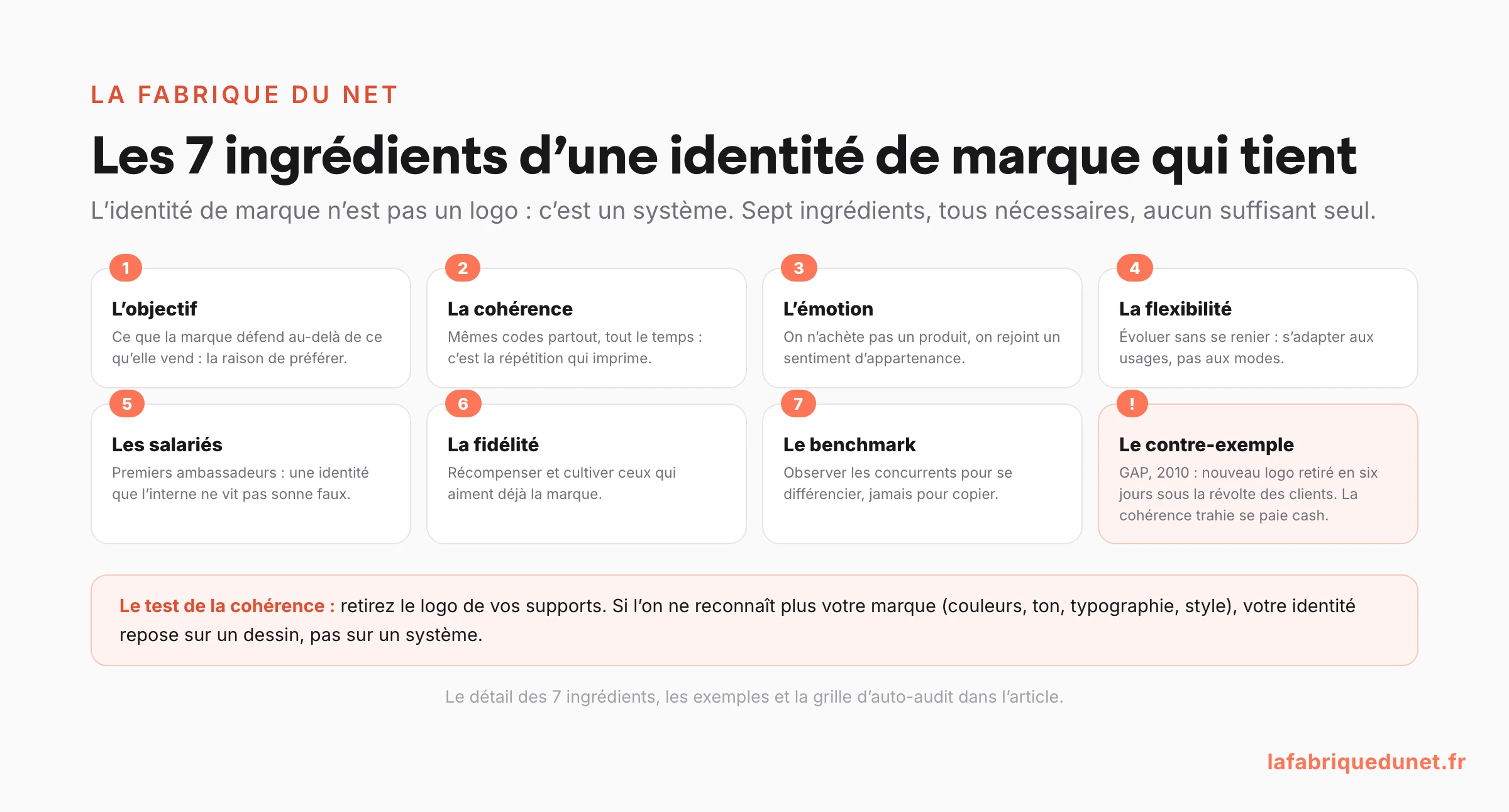 Schéma : les 7 ingrédients d'une identité de marque réussie (objectif, cohérence, émotion, flexibilité, salariés, fidélité, benchmark) avec le contre-exemple GAP 2010 et le test de la cohérence : sans le logo, reconnaît-on encore la marque ?