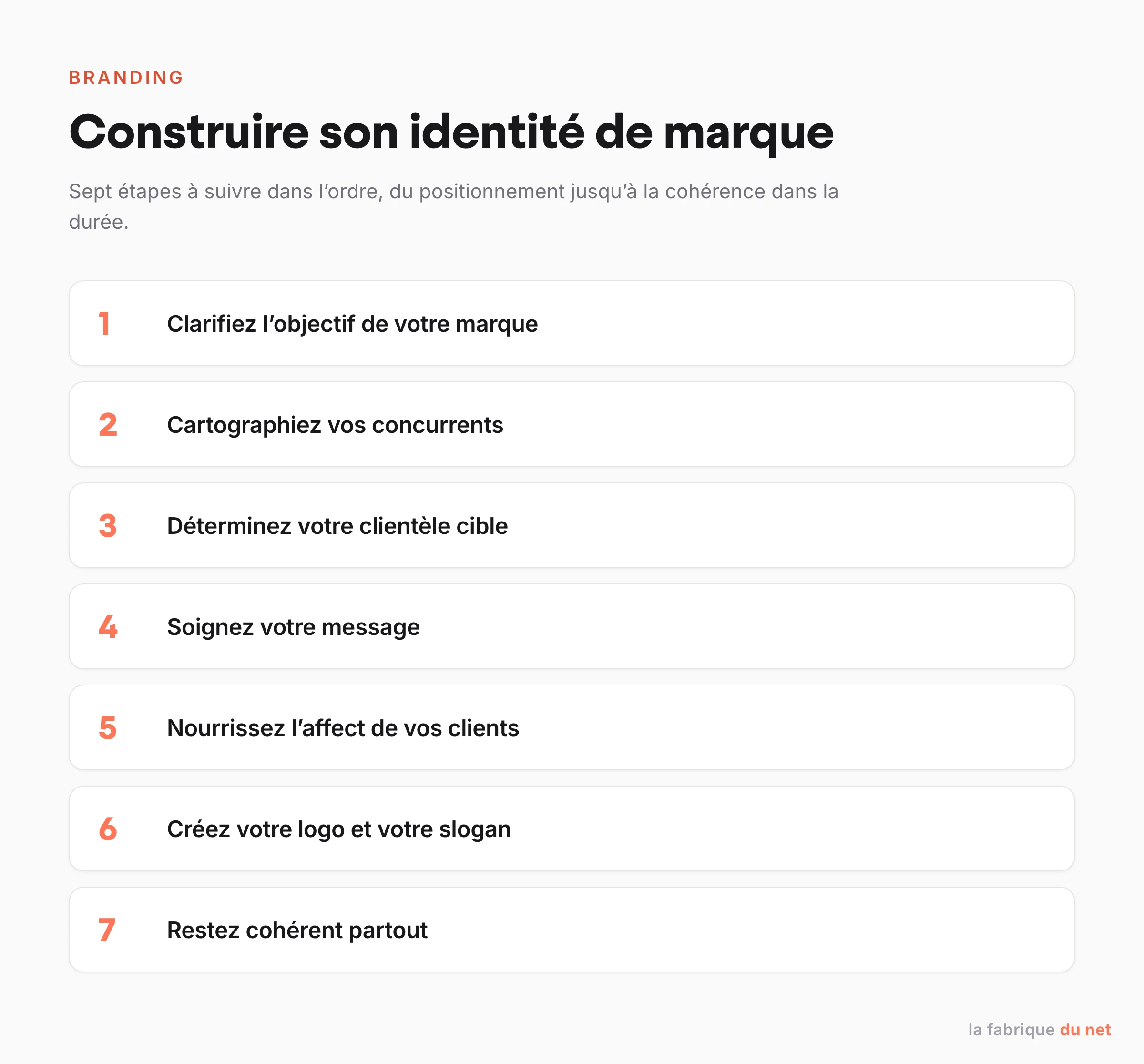 Les 7 étapes pour construire une identité de marque : objectif, concurrents, cible, message, ton, identité visuelle, cohérence.