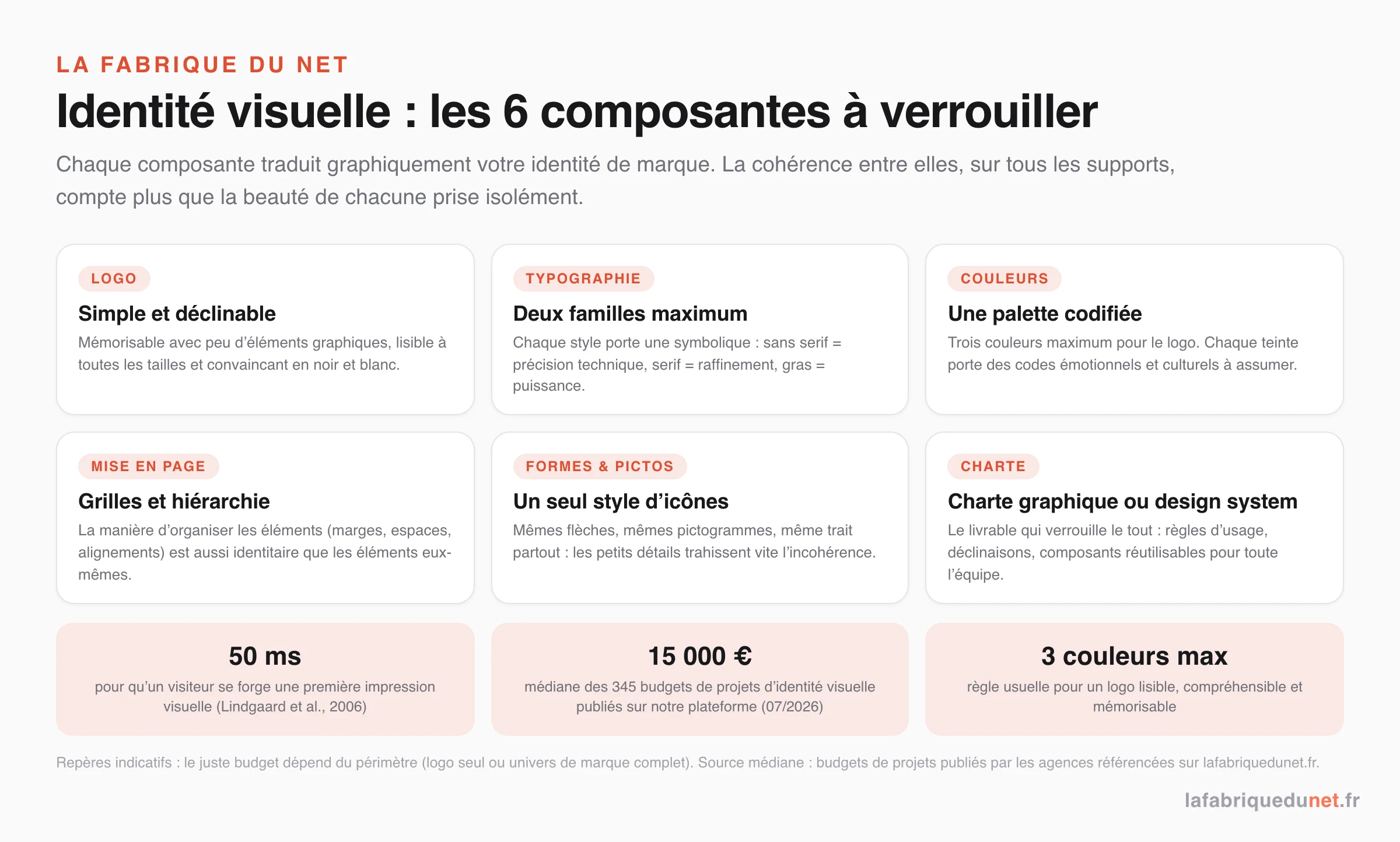 Les 6 composantes de l'identité visuelle : logo simple et déclinable, typographie (2 familles max), palette de couleurs codifiée (3 max pour le logo), mise en page, formes et pictos, charte graphique ou design system ; 50 ms pour la première impression (Lindgaard 2006), 15 000 € de médiane sur les 345 budgets de projets d'identité visuelle publiés sur notre plateforme