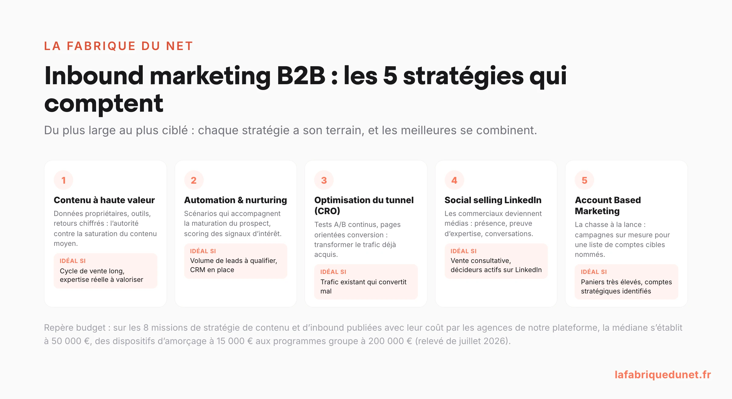 Schéma : les 5 stratégies d'inbound marketing B2B (contenu à haute valeur, automation et nurturing, CRO, social selling LinkedIn, ABM) avec le contexte idéal de chacune