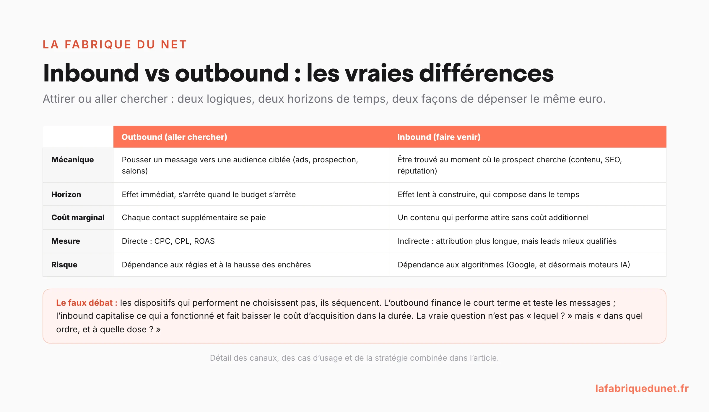 Tableau comparatif inbound marketing contre outbound marketing : mécanique, horizon de temps, coût marginal, mesure et risques, avec le faux débat : les dispositifs performants séquencent les deux au lieu de choisir