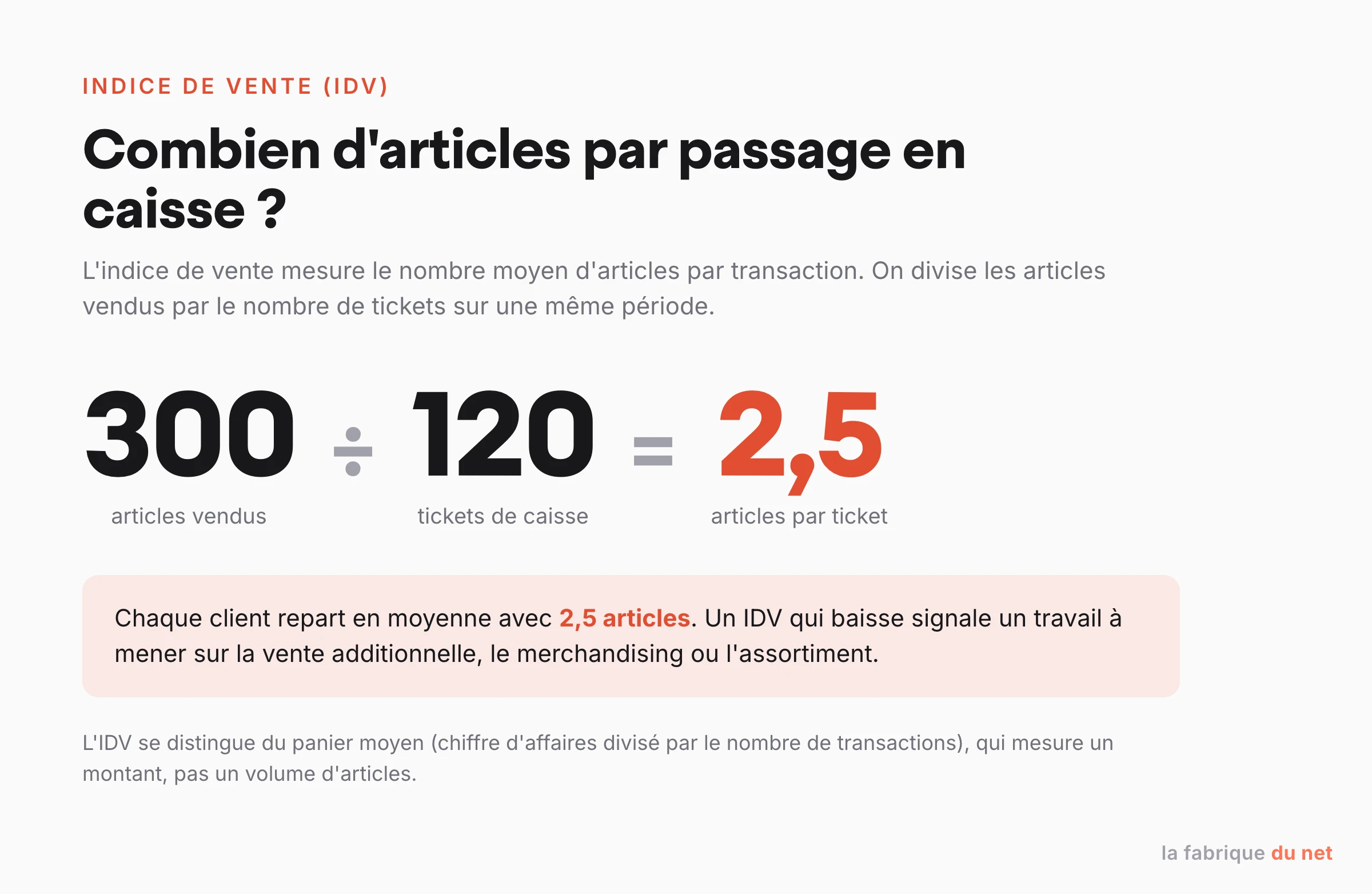 Calcul de l'indice de vente : 300 articles vendus divisés par 120 tickets de caisse égalent 2,5 articles par ticket
