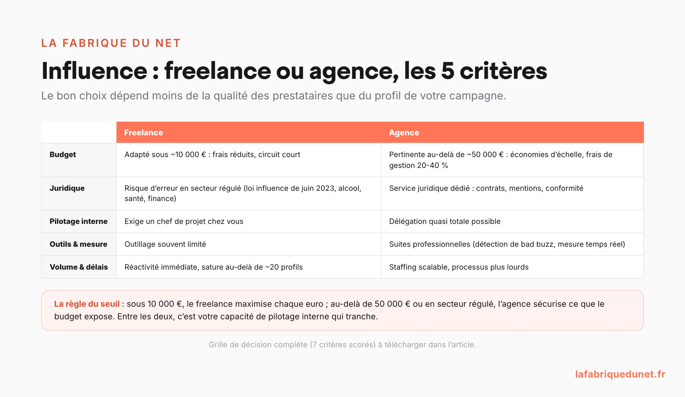 Tableau comparatif freelance contre agence pour une campagne de marketing d'influence : budget, complexité juridique, pilotage interne, outils et mesure, volume et délais, avec la règle du seuil à 10 000 et 50 000 euros
