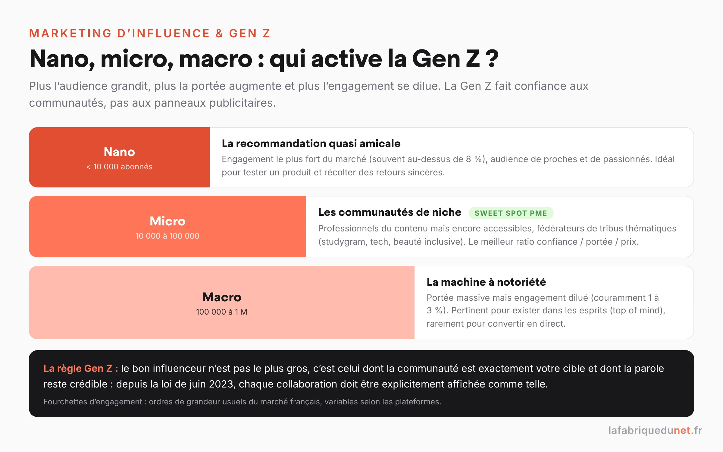 Schéma : nano, micro et macro-influenceurs face à la Gen Z (nano sous 10 000 abonnés = recommandation quasi amicale, micro 10 000 à 100 000 = communautés de niche et sweet spot PME, macro 100 000 à 1 million = notoriété mais engagement dilué), avec la règle Gen Z : le bon influenceur est celui dont la communauté est votre cible