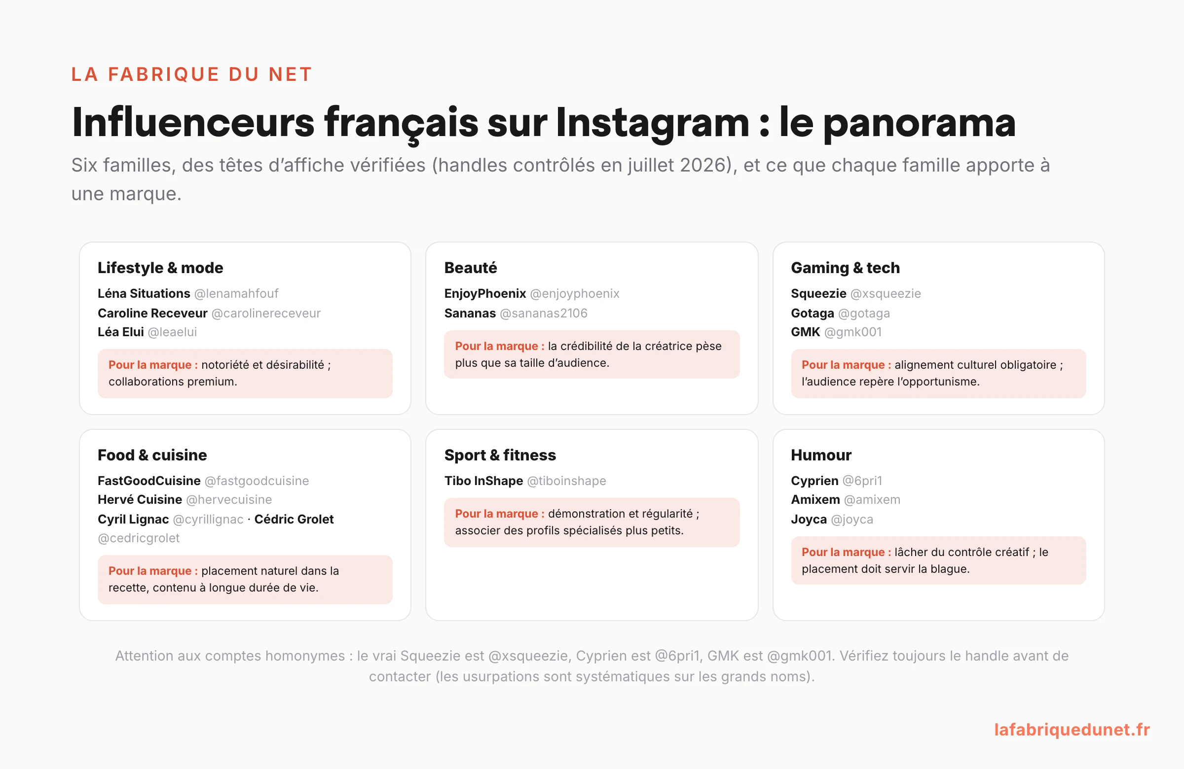 Panorama des influenceurs français sur Instagram par famille : lifestyle et mode (Léna Situations, Caroline Receveur, Léa Elui), beauté (EnjoyPhoenix, Sananas), gaming et tech (Squeezie alias @xsqueezie, Gotaga, GMK alias @gmk001), food (FastGoodCuisine, Hervé Cuisine, Cyril Lignac, Cédric Grolet), sport (Tibo InShape), humour (Cyprien alias @6pri1, Amixem, Joyca), avec ce que chaque famille apporte à une marque et l'avertissement sur les comptes homonymes