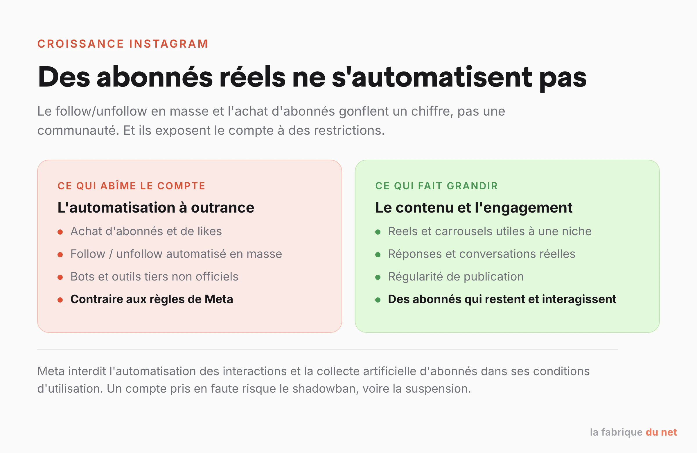 Des abonnés réels ne s'automatisent pas : le contenu et l'engagement font grandir un compte Instagram, l'automatisation l'expose à des restrictions
