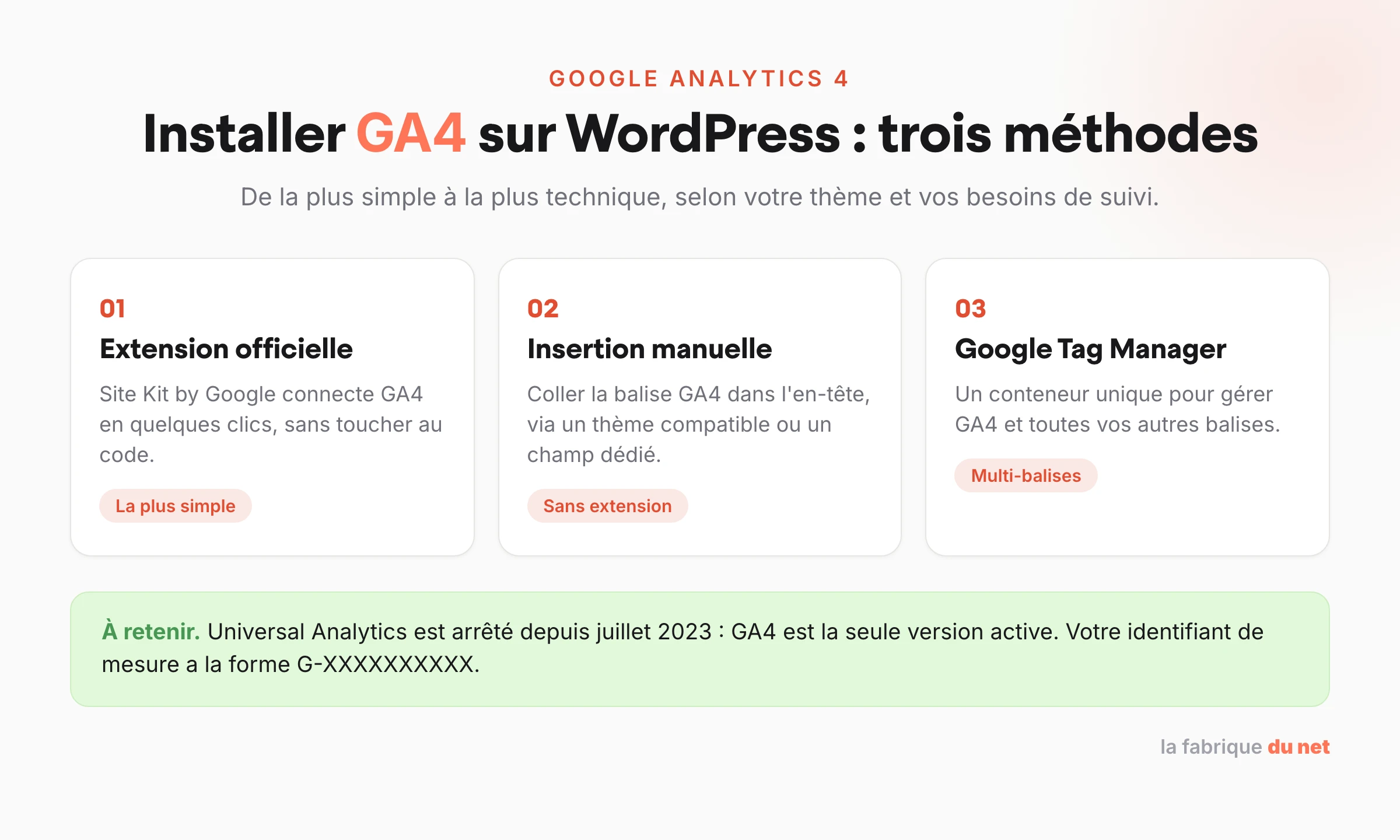 Les trois méthodes pour installer Google Analytics 4 sur WordPress : extension Site Kit, insertion manuelle, Google Tag Manager