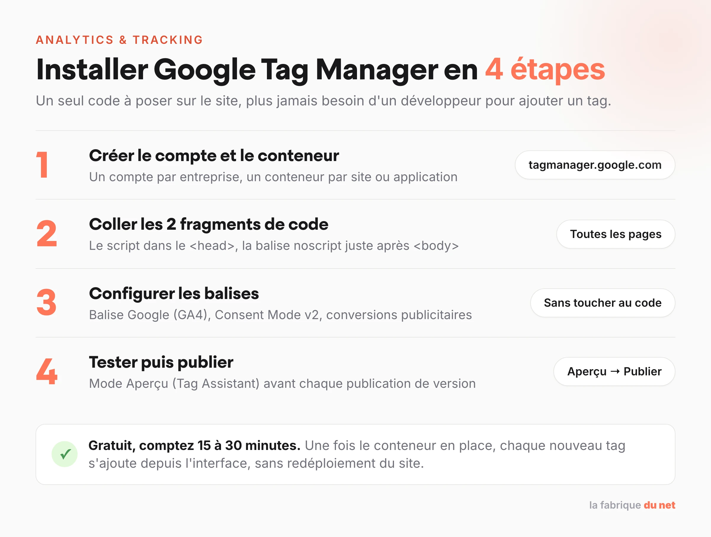 Les 4 étapes pour installer Google Tag Manager : créer le compte et le conteneur, coller les deux fragments de code, configurer les balises, tester puis publier