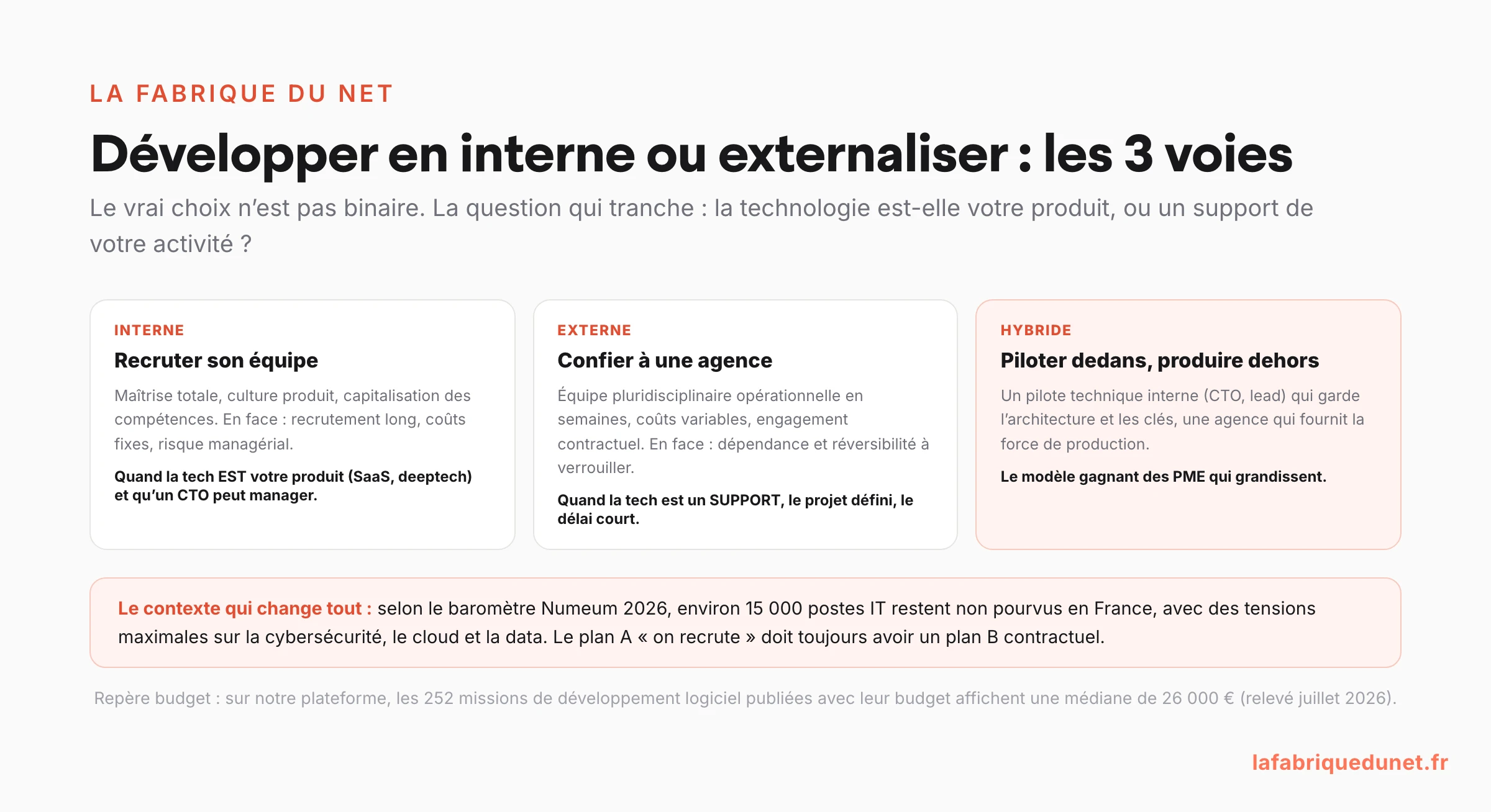 Schéma : développer en interne, externaliser à une agence ou choisir le modèle hybride (pilotage interne, production externalisée), avec la question qui tranche : la technologie est-elle votre produit ou un support, et le contexte Numeum 2026 de 15 000 postes IT non pourvus