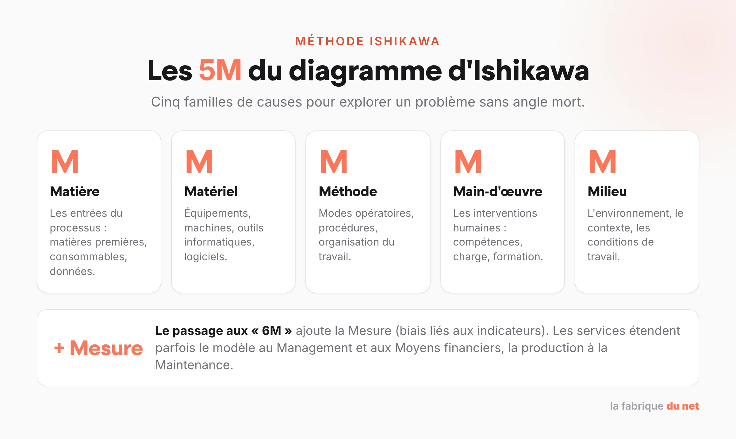 Les 5M du diagramme d'Ishikawa : Matière, Matériel, Méthode, Main-d'œuvre, Milieu, avec l'extension Mesure