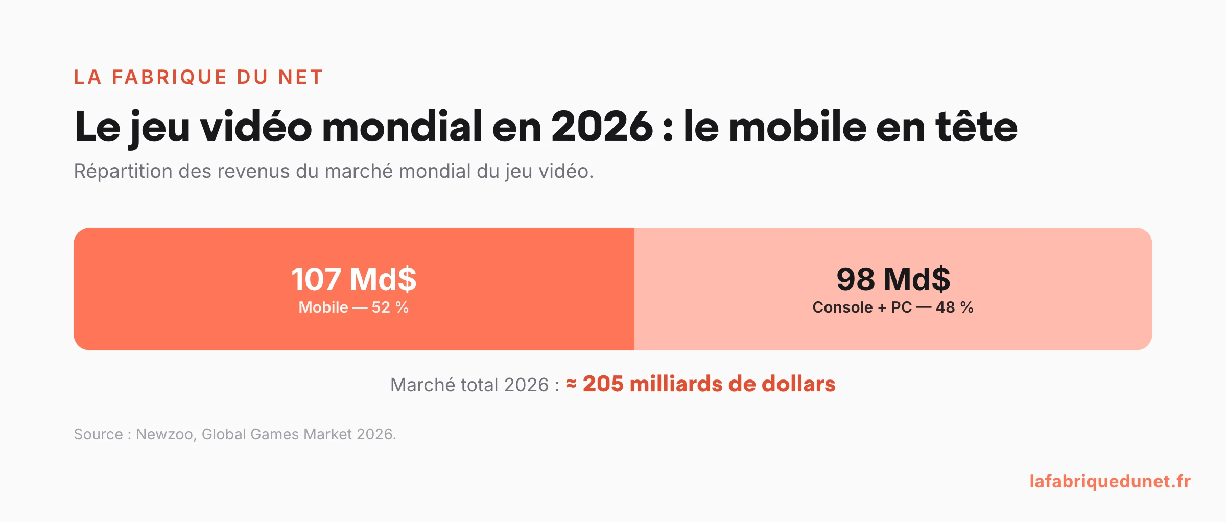 Graphique : le mobile représente 107 milliards de dollars, soit 52 % du marché mondial du jeu vidéo 2026 (Newzoo)