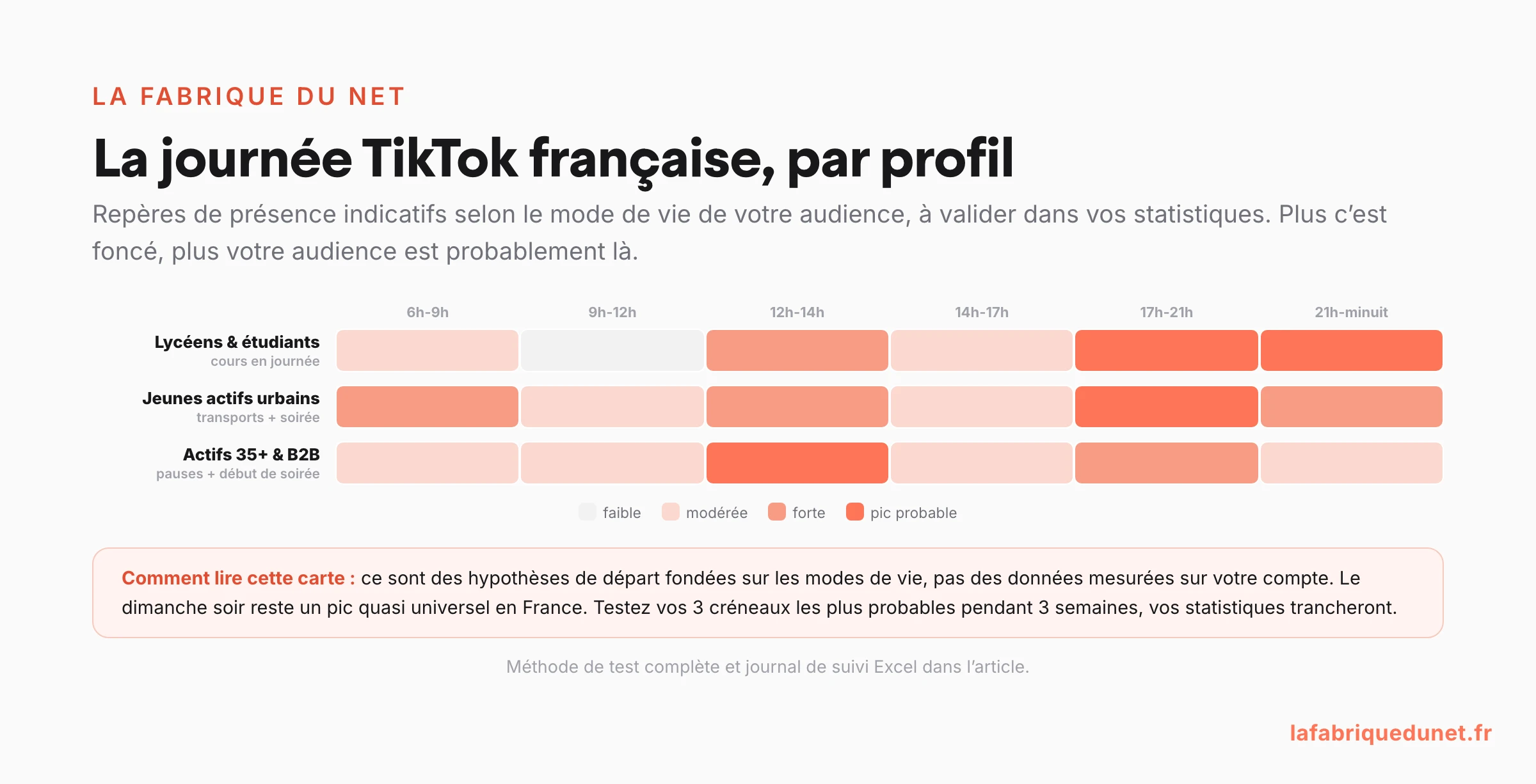Carte indicative de la journée TikTok française par profil d'audience : lycéens et étudiants, jeunes actifs urbains, actifs de plus de 35 ans et B2B, avec les moments de présence probable et la règle : des hypothèses de départ à valider dans vos statistiques