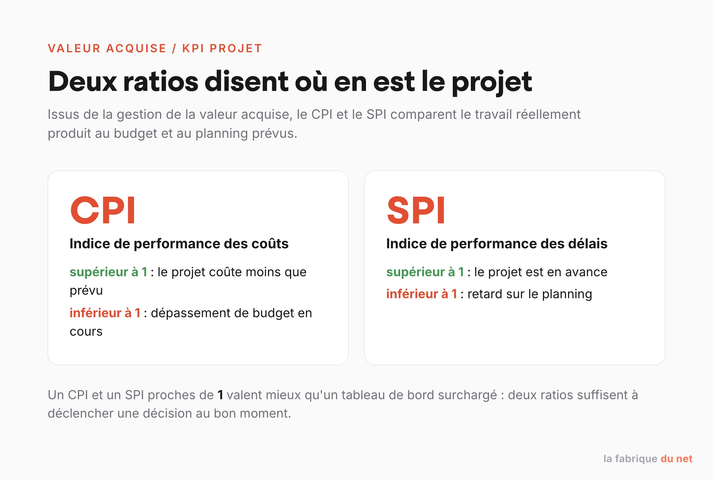 CPI et SPI : deux indices de la valeur acquise qui comparent le travail produit au budget et au planning prévus
