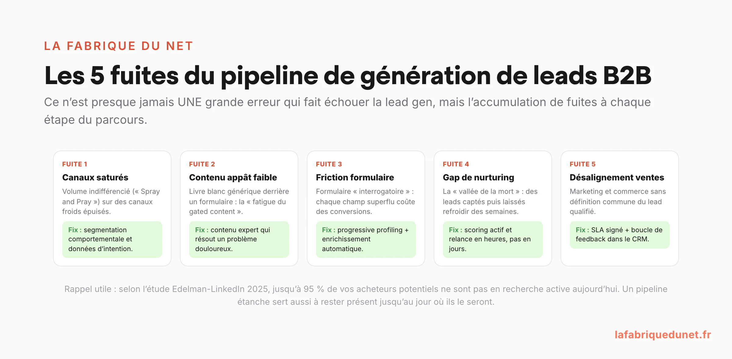 Schéma : les 5 fuites du pipeline de génération de leads B2B (canaux saturés, contenu appât faible, friction des formulaires, gap de nurturing, désalignement marketing-ventes) avec le correctif de chaque fuite, et le rappel de l'étude Edelman-LinkedIn 2025 : jusqu'à 95 % des acheteurs ne sont pas en recherche active