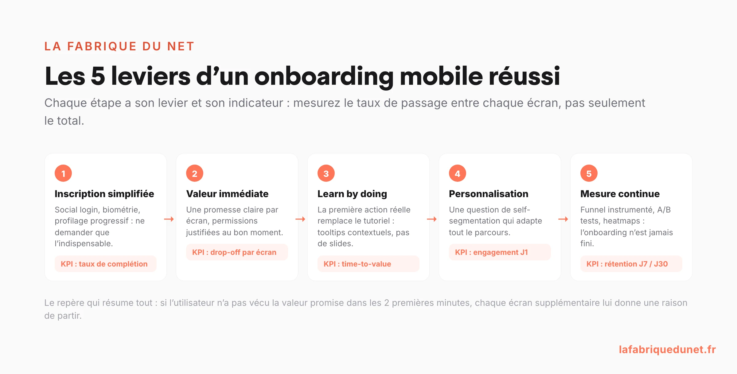 Schéma : les 5 leviers d'un onboarding mobile réussi avec leur KPI, de l'inscription simplifiée à la mesure continue