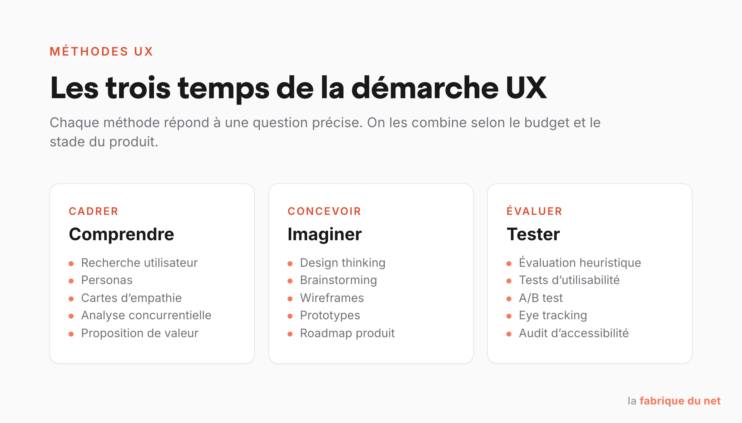 Les trois temps de la démarche UX : cadrer, concevoir, évaluer, avec leurs méthodes principales