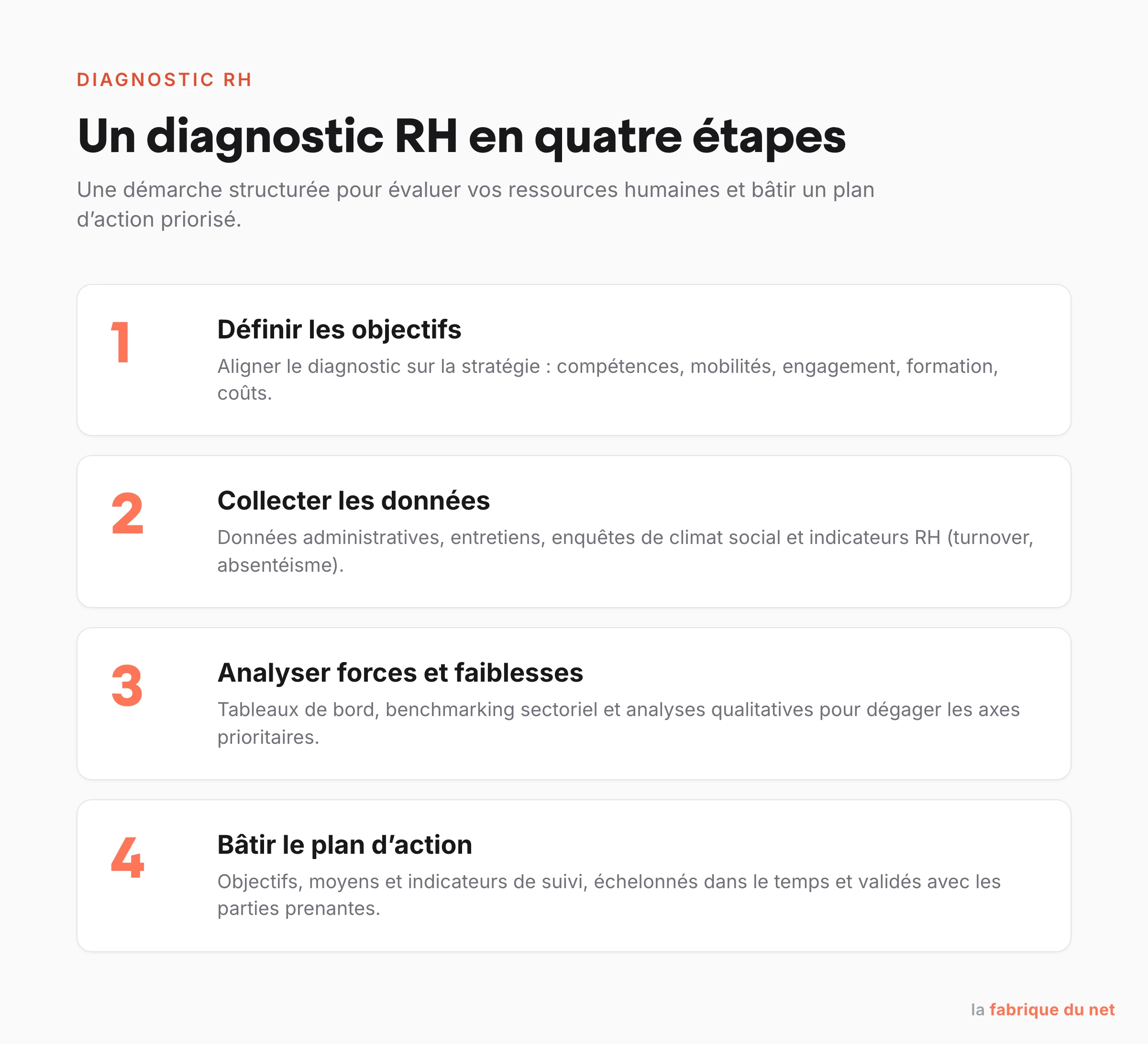 Les quatre étapes d'un diagnostic RH : objectifs, collecte des données, analyse des forces et faiblesses, plan d'action