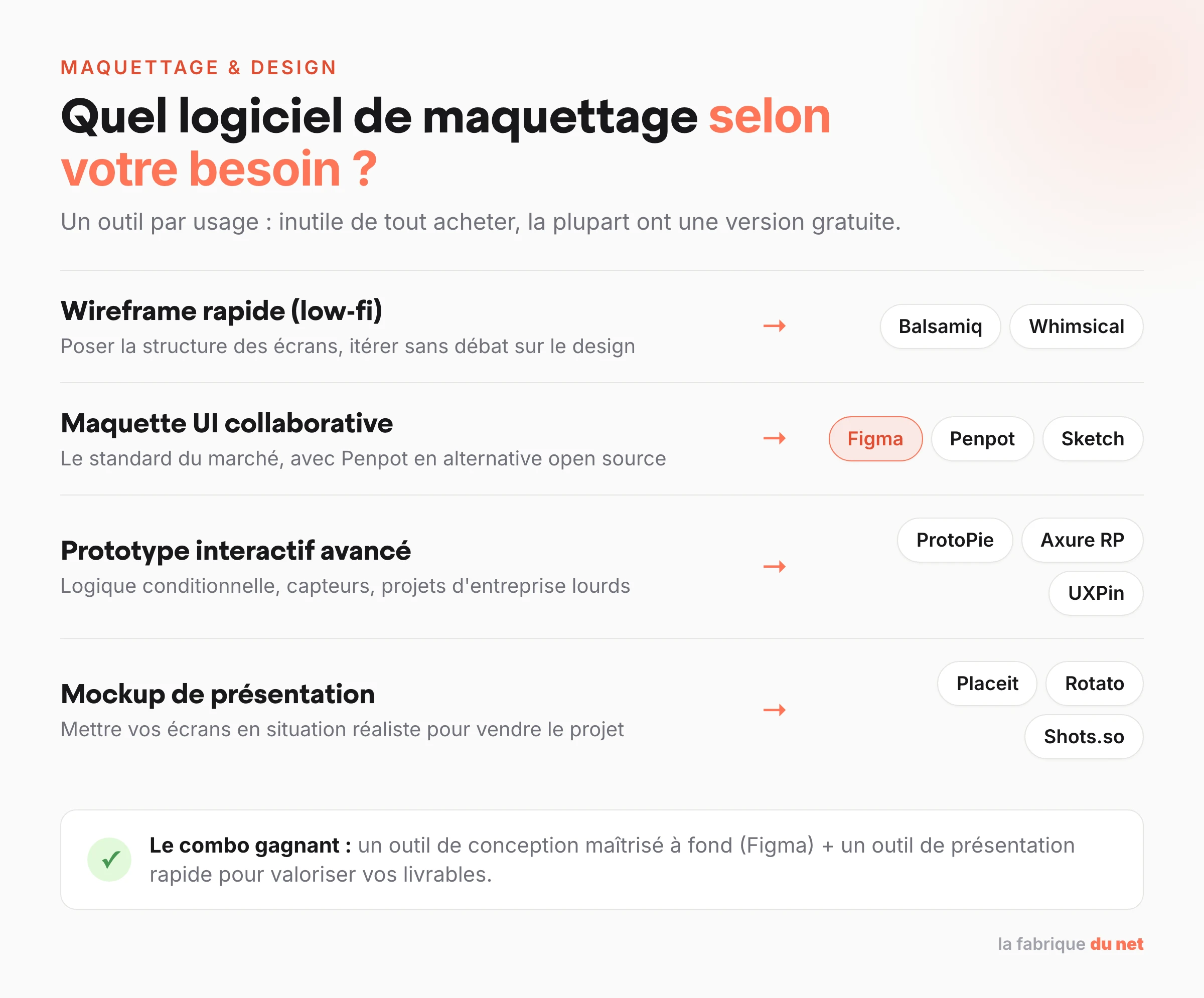 Tableau de choix d'un logiciel de maquettage selon le besoin : wireframe rapide, maquette UI collaborative, prototype interactif avance, mockup de presentation