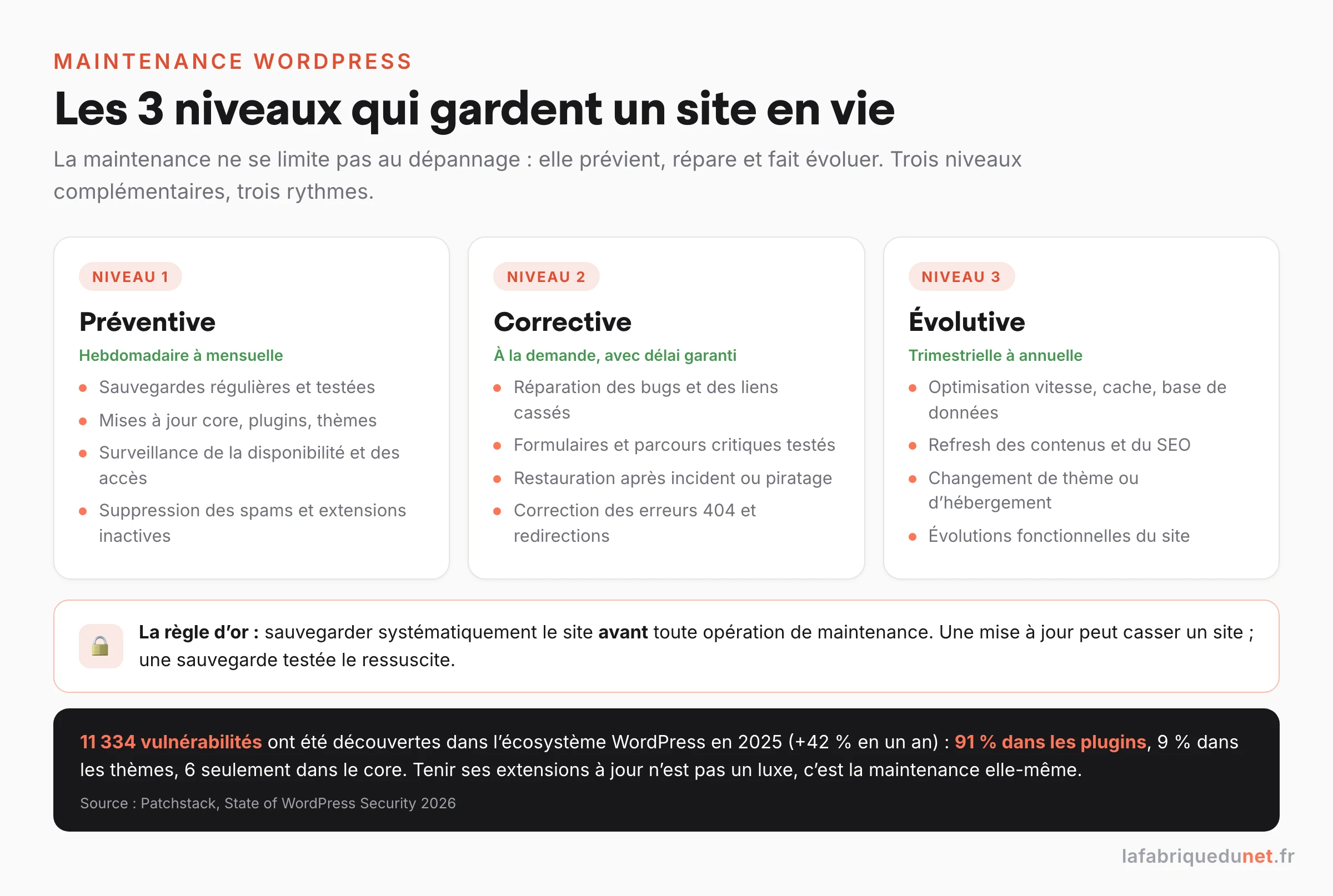 Schéma : les 3 niveaux de maintenance WordPress (préventive hebdomadaire à mensuelle, corrective à la demande, évolutive trimestrielle à annuelle) avec la règle d'or de la sauvegarde préalable et les chiffres Patchstack 2026 : 11 334 vulnérabilités en 2025, 91 % dans les plugins