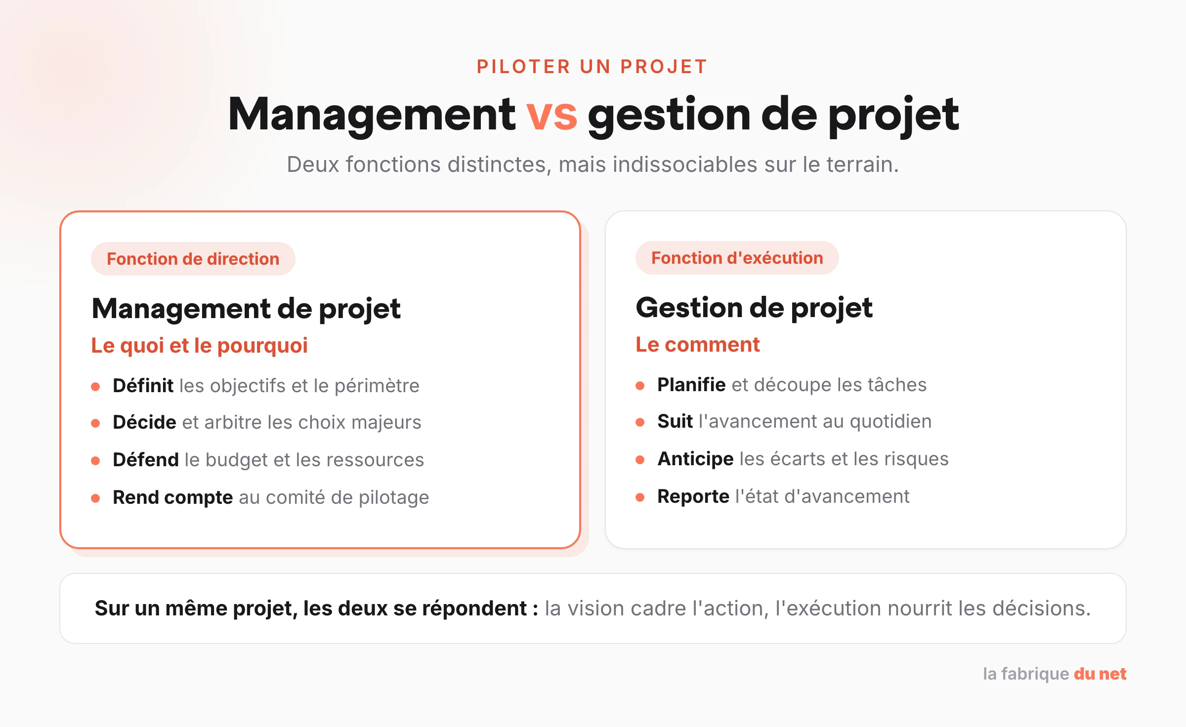 Comparaison entre management de projet (fonction de direction) et gestion de projet (fonction d'exécution)