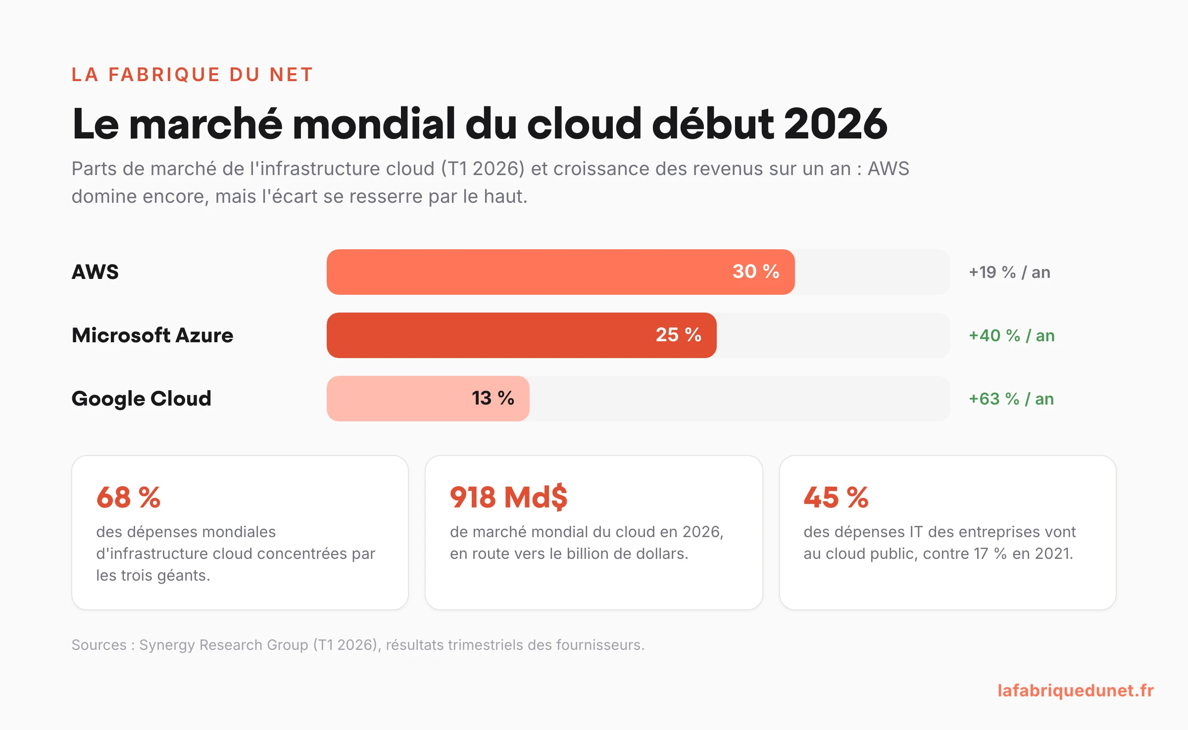Schéma : parts de marché du cloud début 2026 (AWS 30 %, Azure 25 %, Google Cloud 13 %) et croissance des revenus sur un an