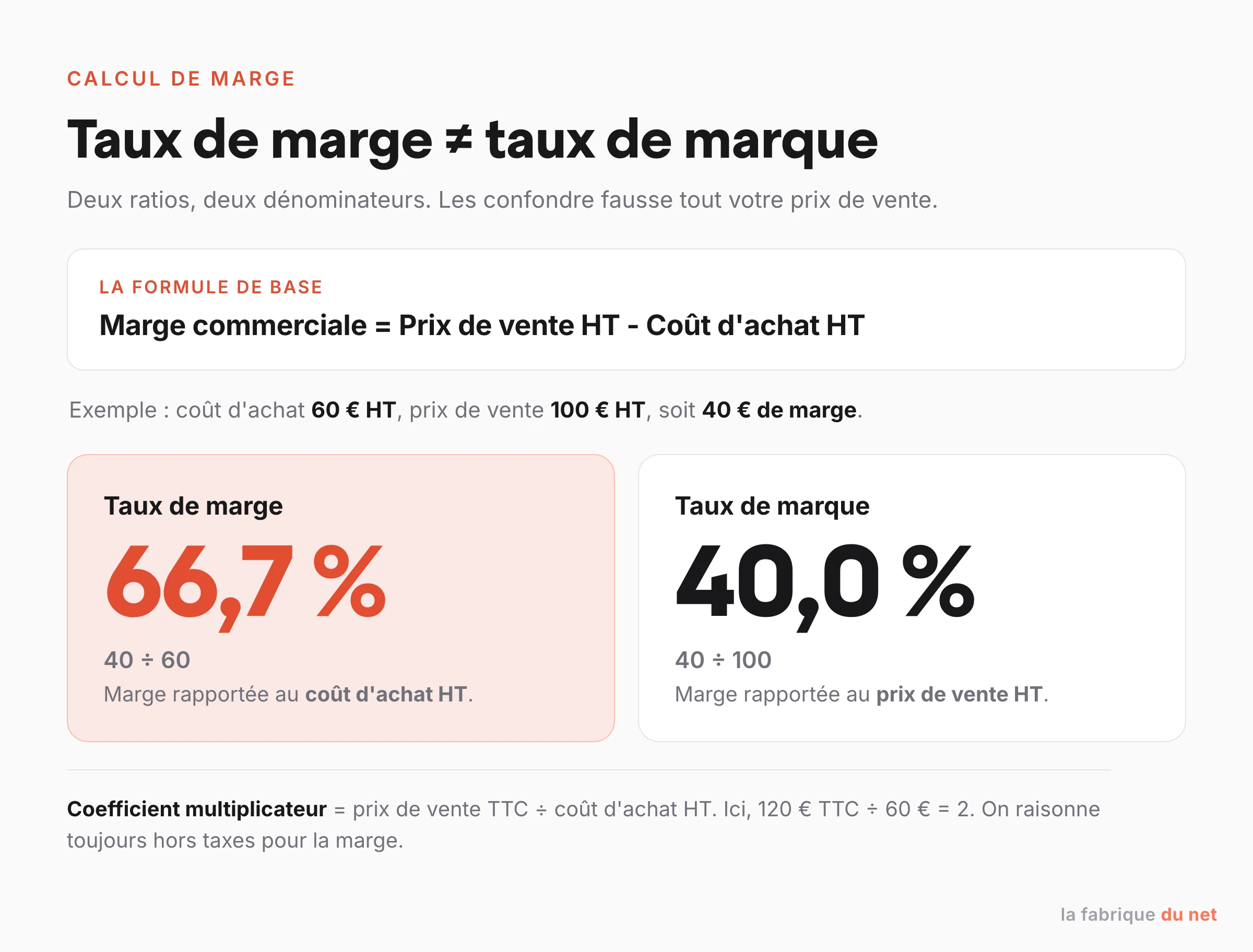 Formules du taux de marge et du taux de marque avec un exemple chiffré à 60 et 100 euros