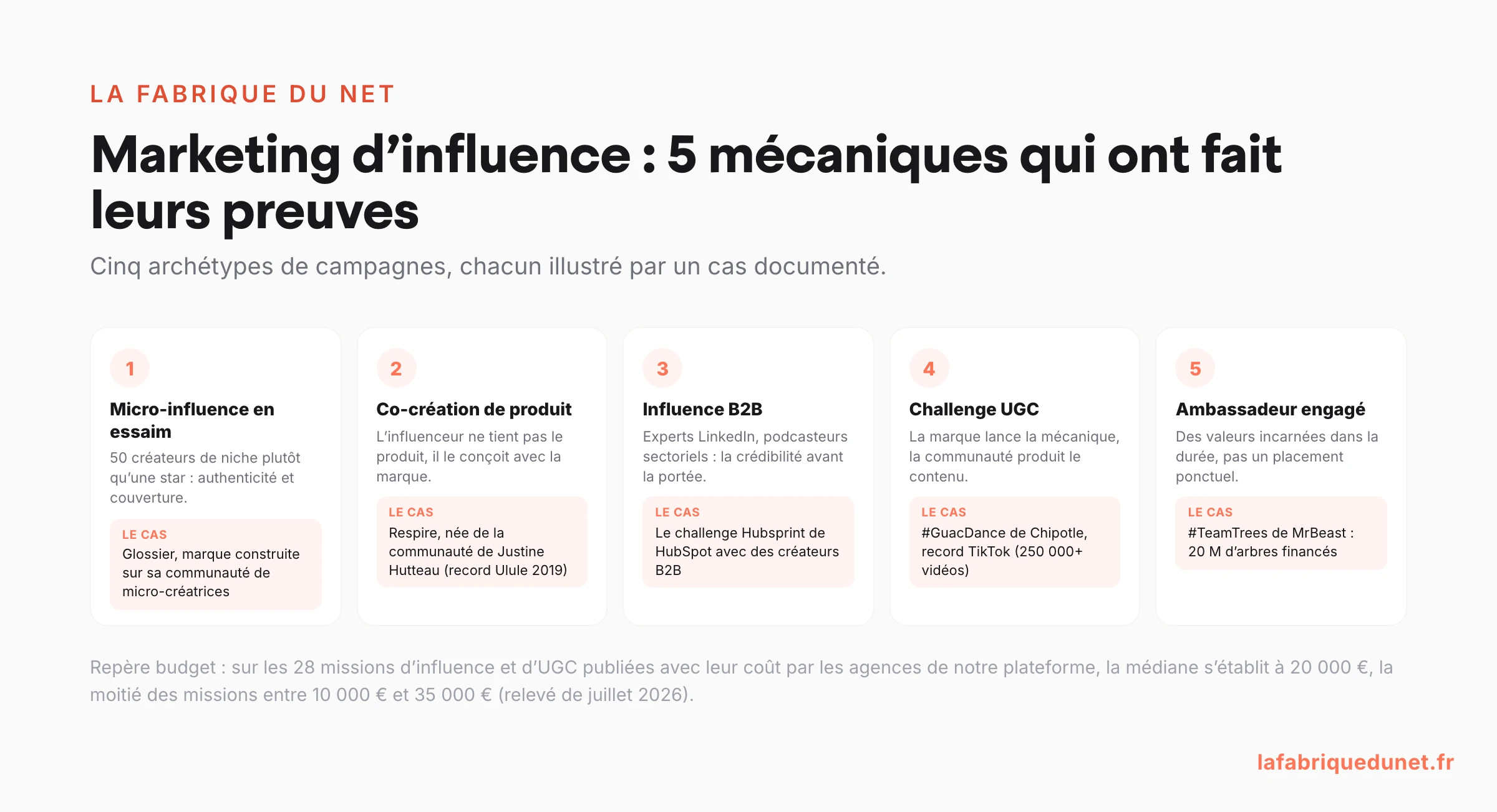 Schéma : 5 mécaniques de marketing d'influence éprouvées avec leur cas documenté (Glossier, Respire, Hubsprint de HubSpot, #GuacDance de Chipotle, #TeamTrees)