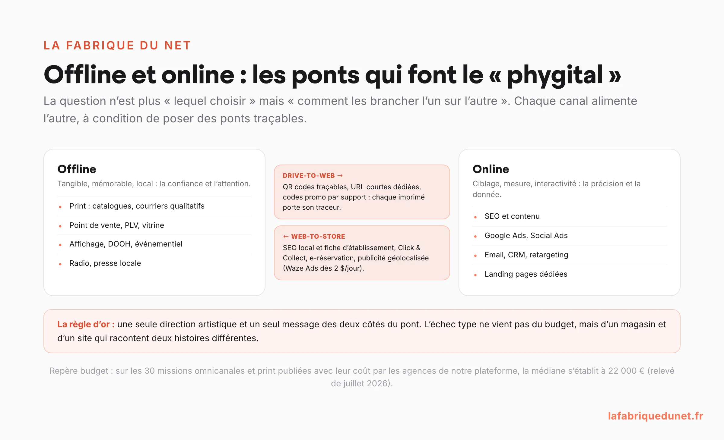 Schéma : les ponts entre marketing offline (print, point de vente, affichage, radio) et online (SEO, ads, email, landing pages) : drive-to-web par QR codes traçables et codes promo dédiés, web-to-store par SEO local, Click and Collect et publicité géolocalisée Waze Ads dès 2 dollars par jour, avec la règle d'or d'une direction artistique unique