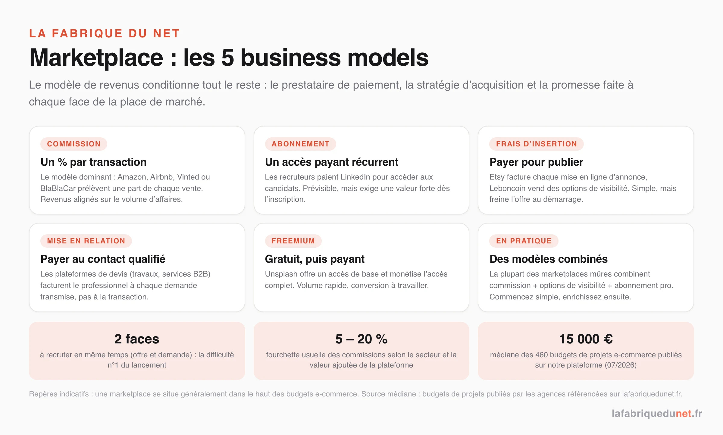 Les 5 business models de marketplace : commission par transaction (Amazon, Airbnb, Vinted, BlaBlaCar), abonnement (LinkedIn), frais d'insertion (Etsy, Leboncoin), frais de mise en relation (plateformes de devis), freemium (Unsplash) ; 2 faces à recruter, commissions usuelles 5-20 %, 15 000 € de médiane sur les 460 budgets de projets e-commerce publiés sur notre plateforme