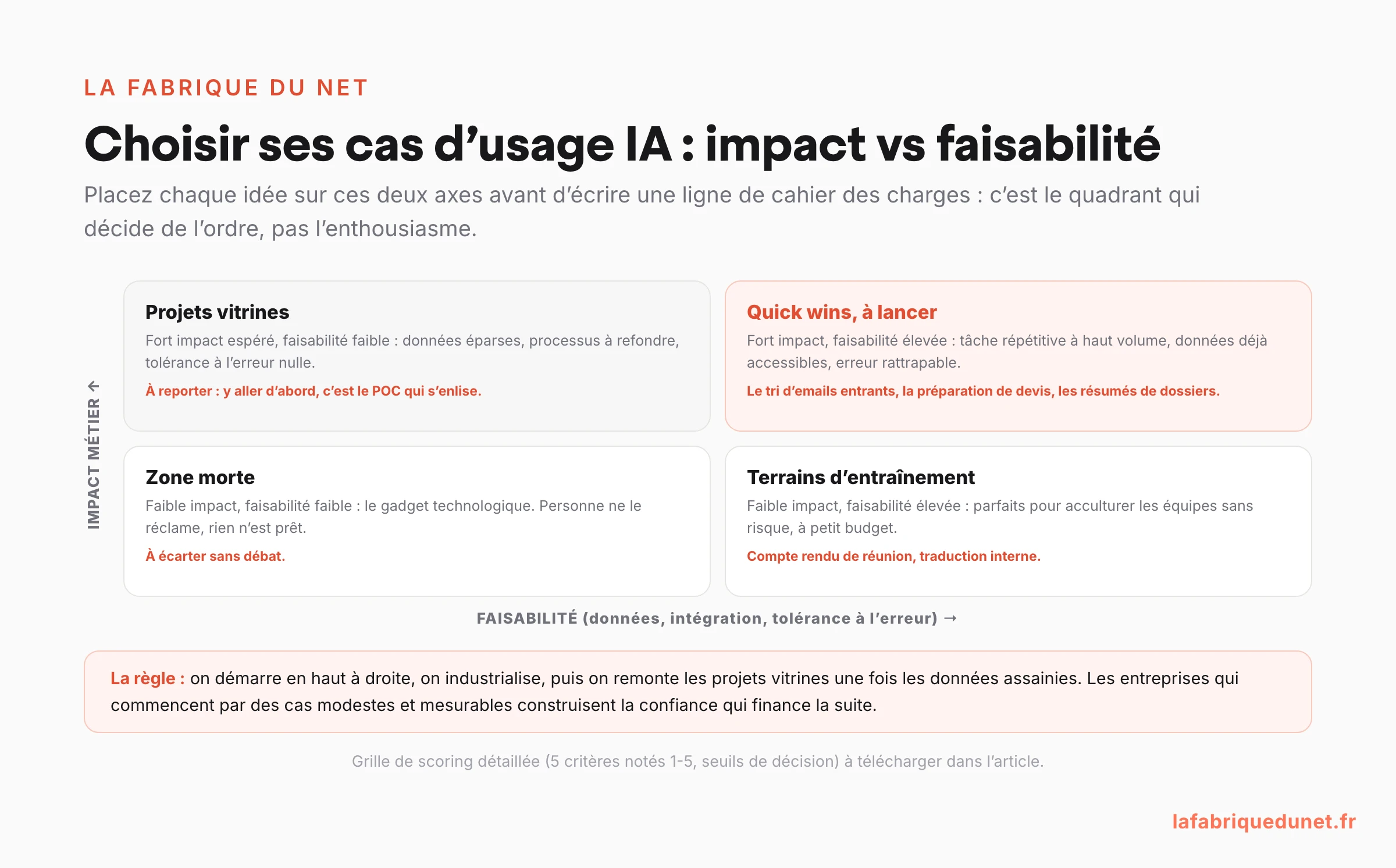Matrice de choix des cas d'usage IA en entreprise : impact métier en ordonnée, faisabilité en abscisse, avec les quick wins à lancer (fort impact, faisabilité élevée), les projets vitrines à reporter, les terrains d'entraînement et la zone morte, et la règle : démarrer en haut à droite puis industrialiser