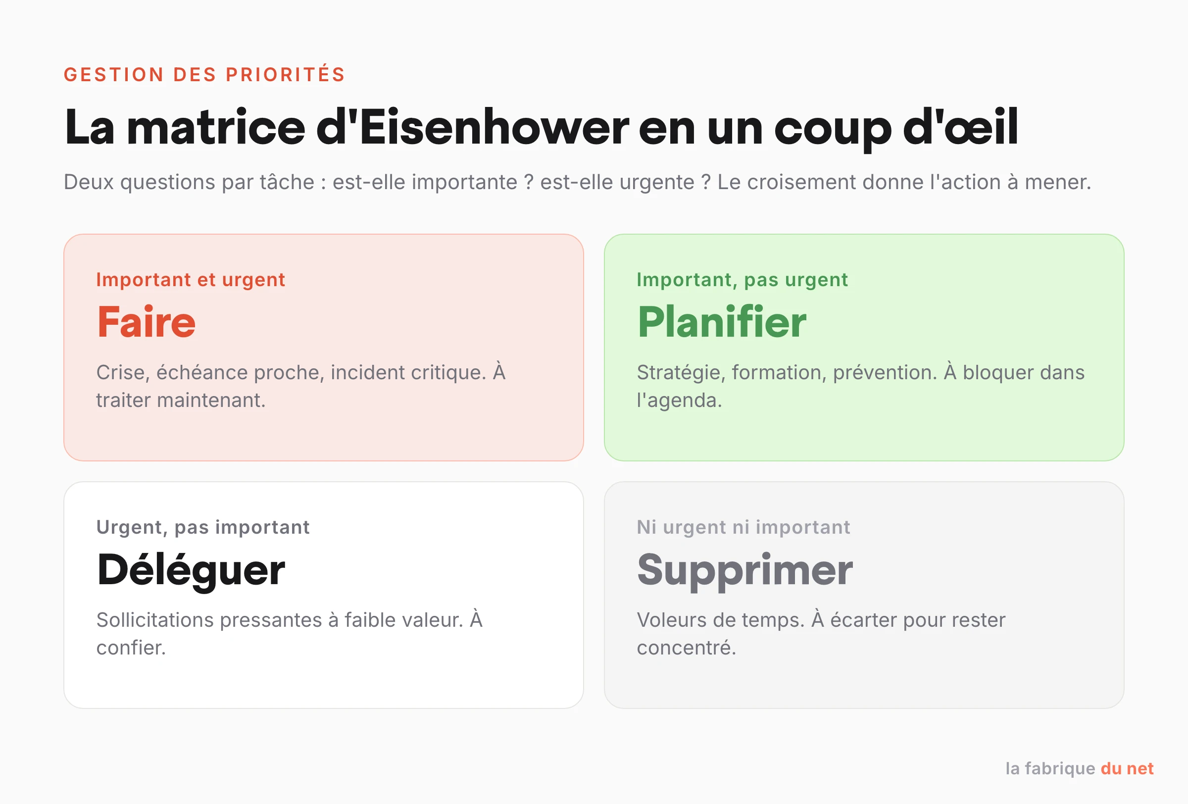 Matrice d'Eisenhower : quatre quadrants urgent important avec les actions faire, planifier, déléguer, supprimer.