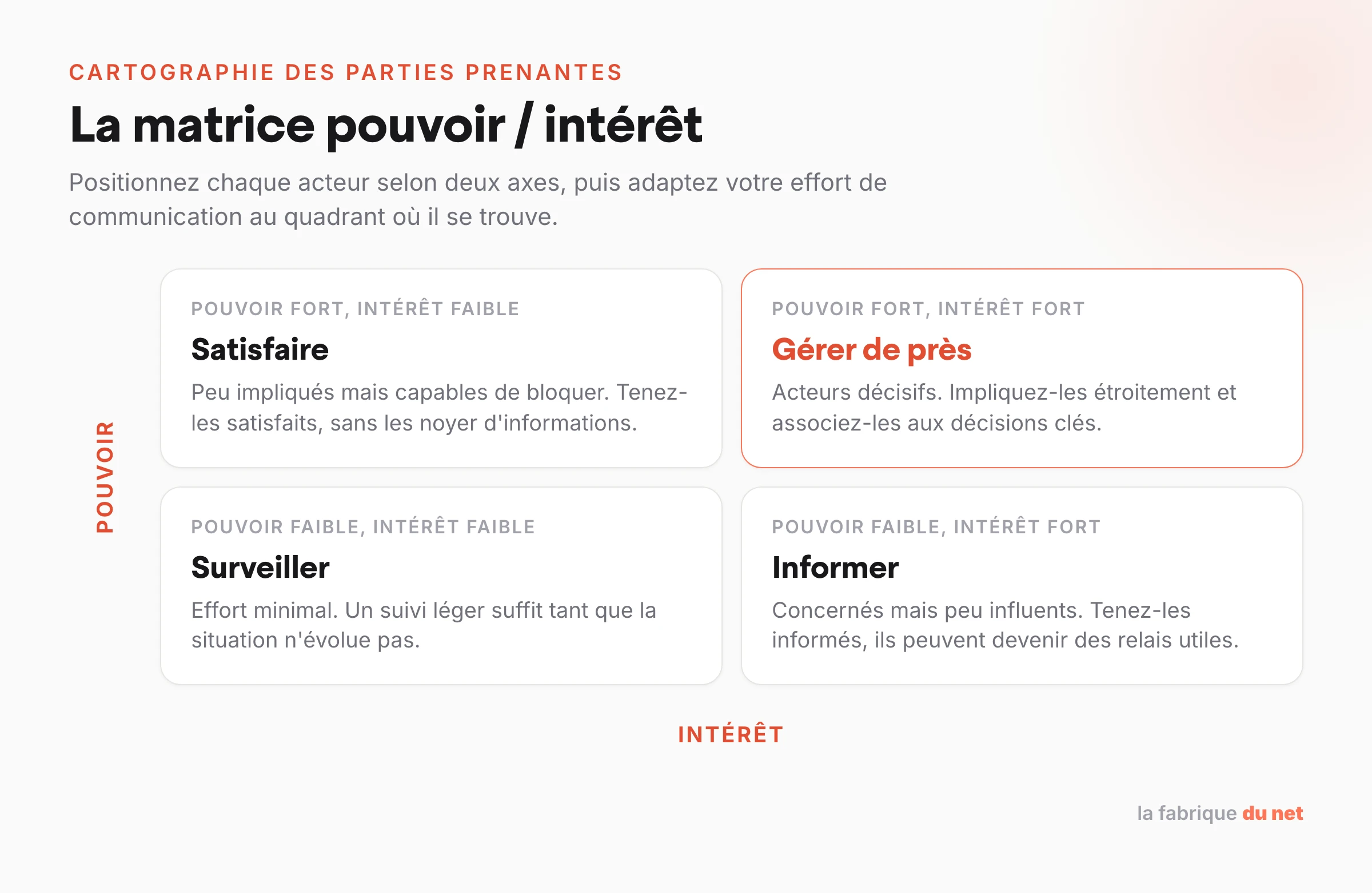 Matrice pouvoir intérêt : les quatre postures de gestion des parties prenantes selon Mendelow