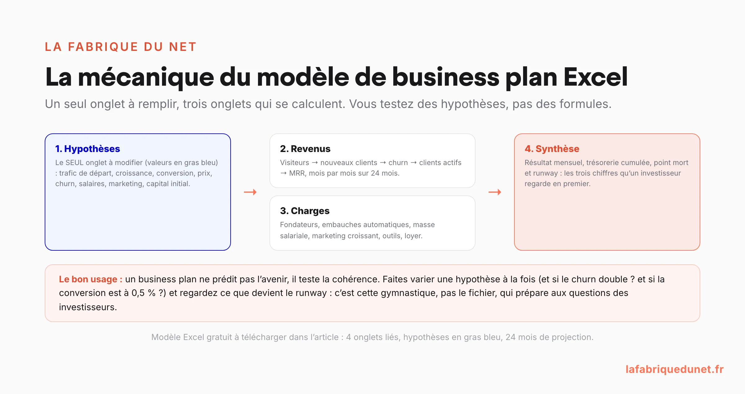 Schéma : la mécanique du modèle de business plan Excel en 4 onglets liés (Hypothèses en gras bleu, seul onglet à modifier, qui alimente Revenus et Charges puis la Synthèse avec résultat, trésorerie, point mort et runway) et le bon usage : tester une hypothèse à la fois