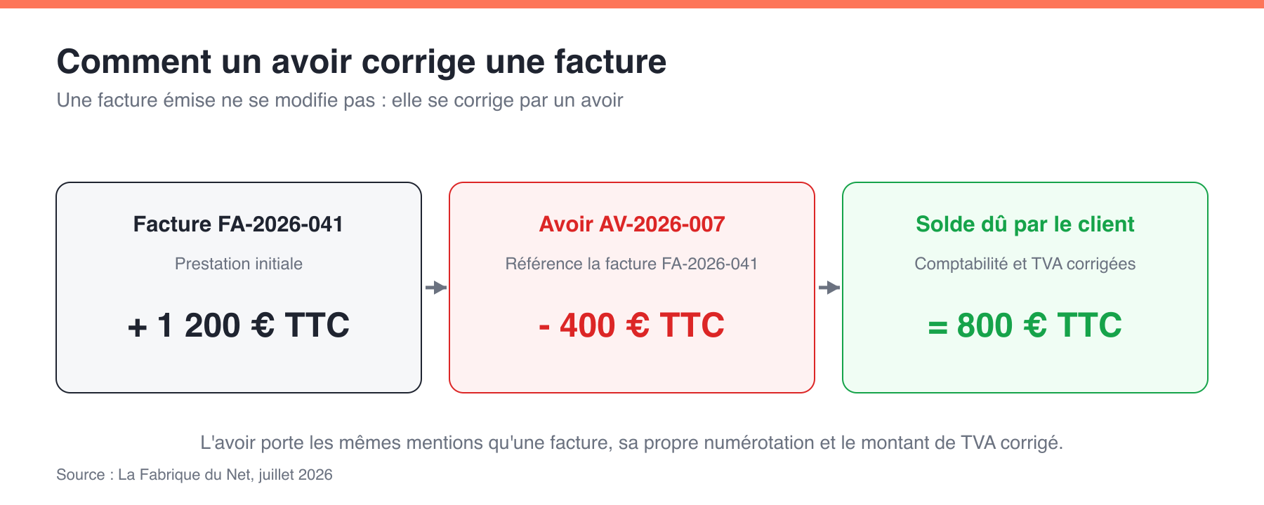 Mécanisme d'un avoir : la facture initiale de 1 200 euros est corrigée par un avoir de 400 euros, le client doit 800 euros