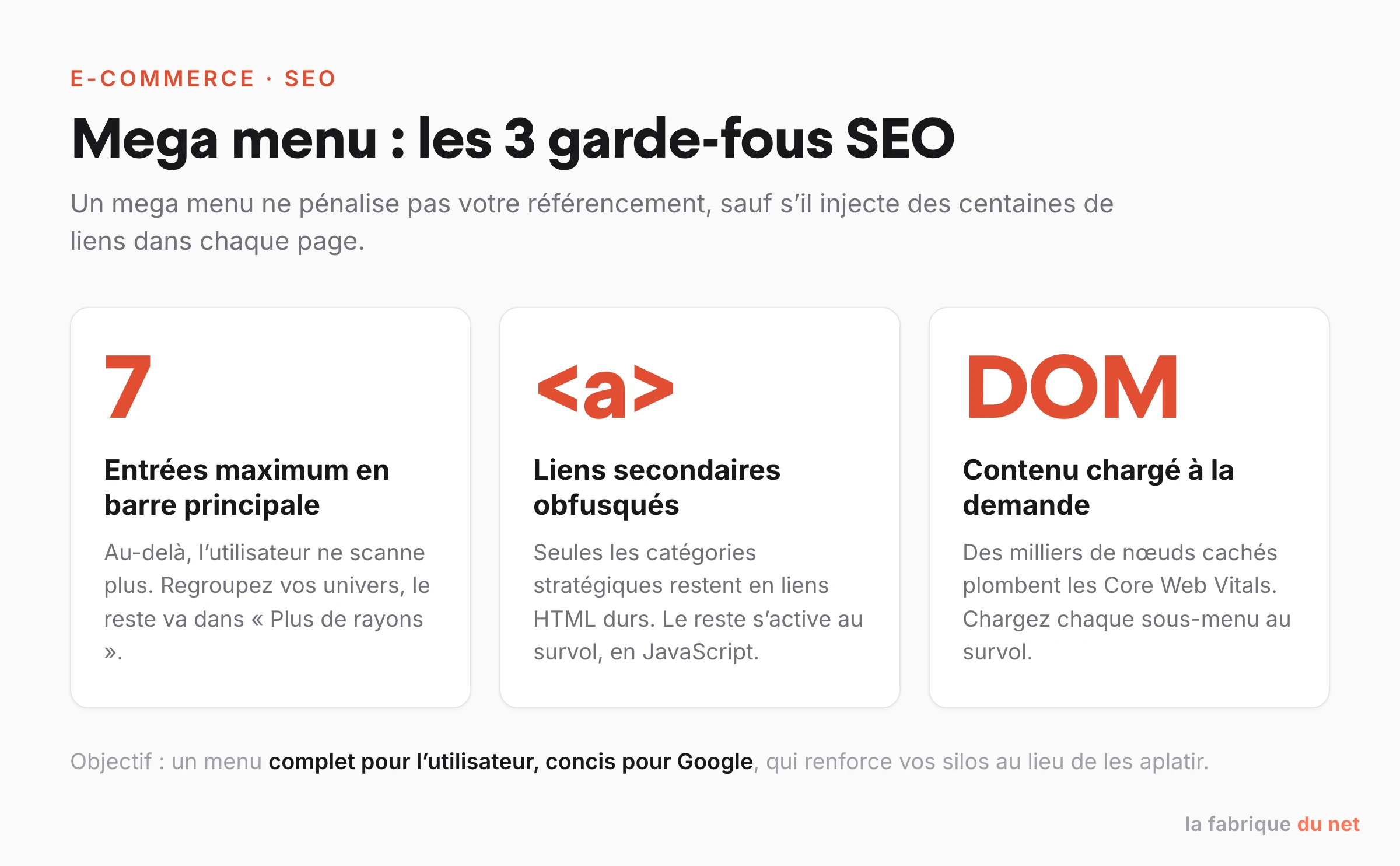Les 3 garde-fous SEO d'un mega menu e-commerce : 7 entrées maximum en navigation principale, liens secondaires obfusqués, DOM léger chargé à la demande
