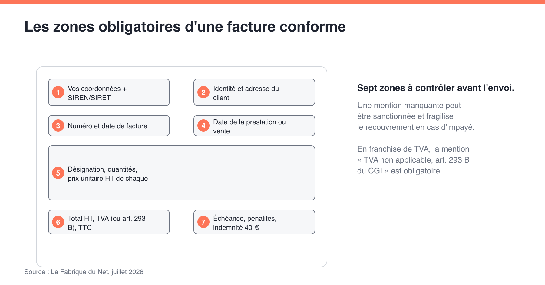 Les sept zones obligatoires d'une facture conforme : coordonnées, numéro, dates, lignes de prestation, totaux et conditions de paiement