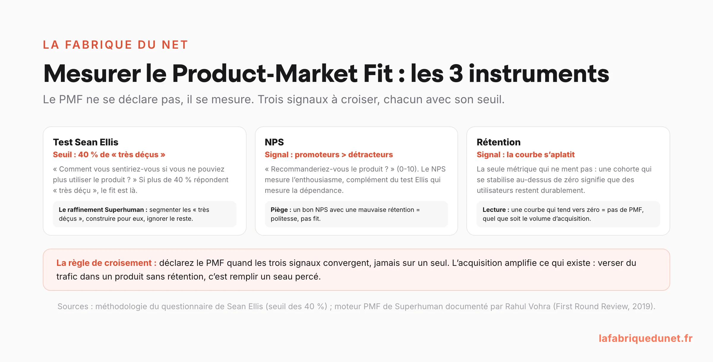 Schéma : mesurer le product-market fit avec 3 instruments croisés (test Sean Ellis et seuil des 40 % de très déçus avec le raffinement Superhuman, NPS, courbe de rétention qui s'aplatit) et la règle : déclarer le PMF quand les trois signaux convergent